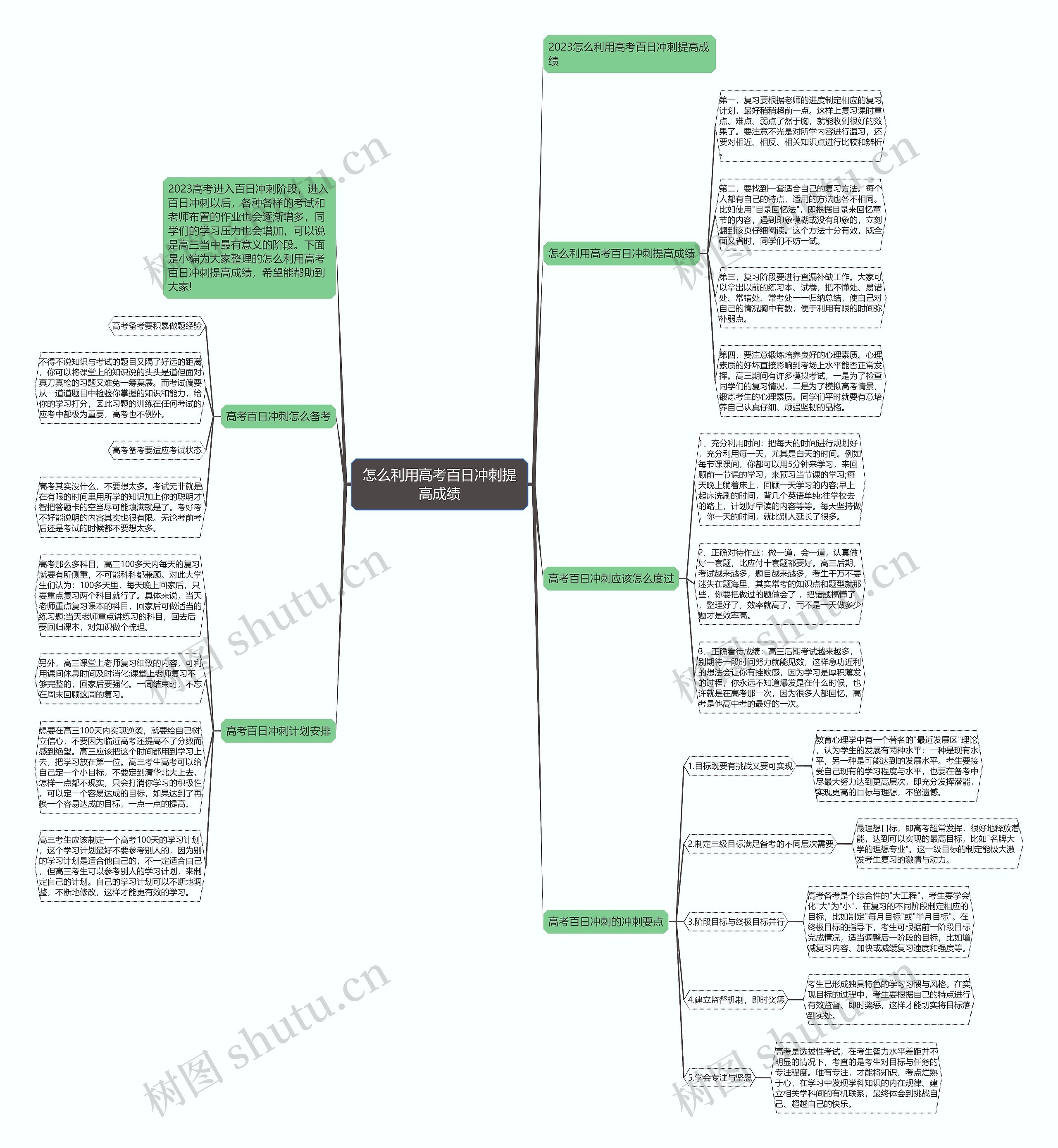 怎么利用高考百日冲刺提高成绩思维导图