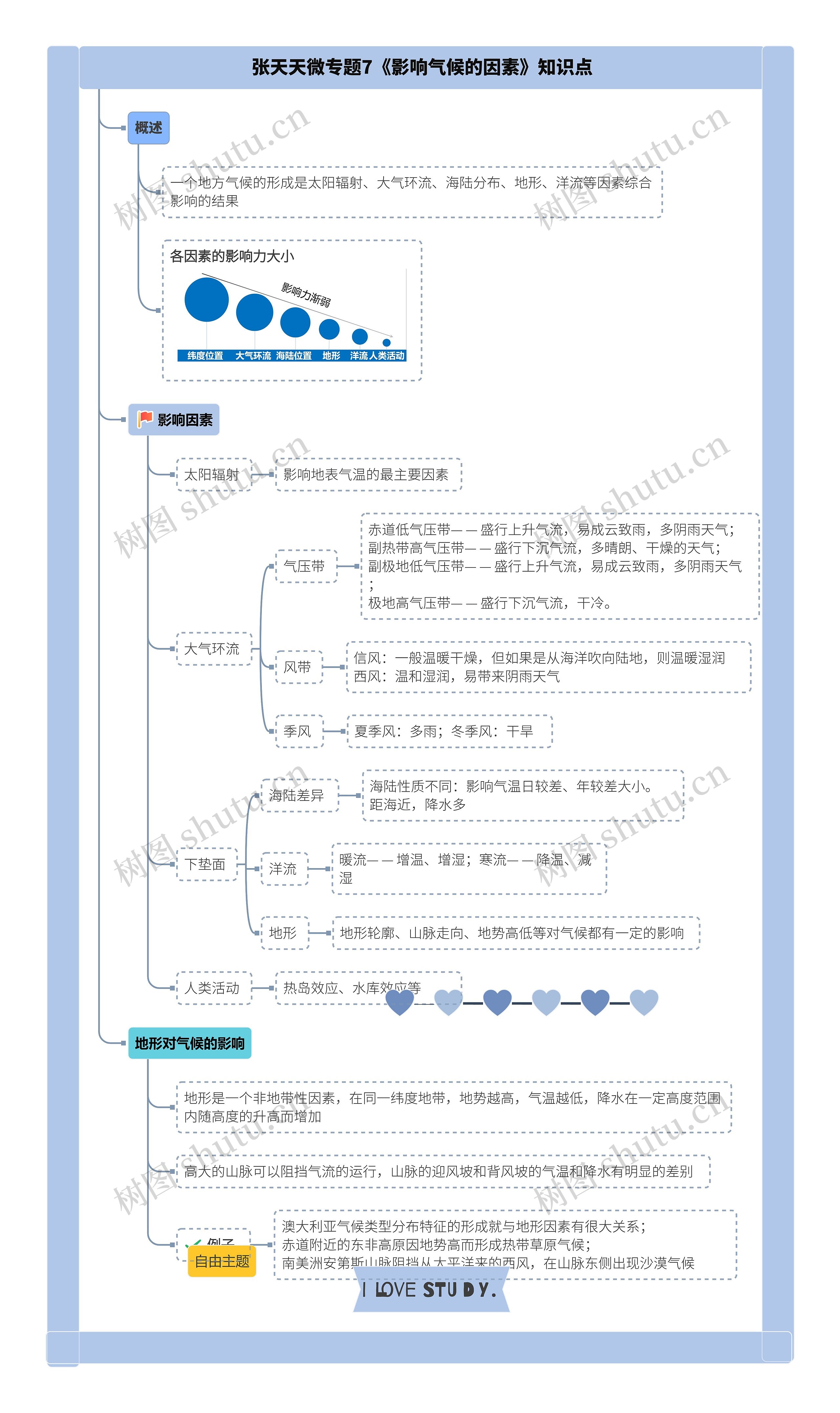 张天天微专题7《影响气候的因素》知识点思维导图