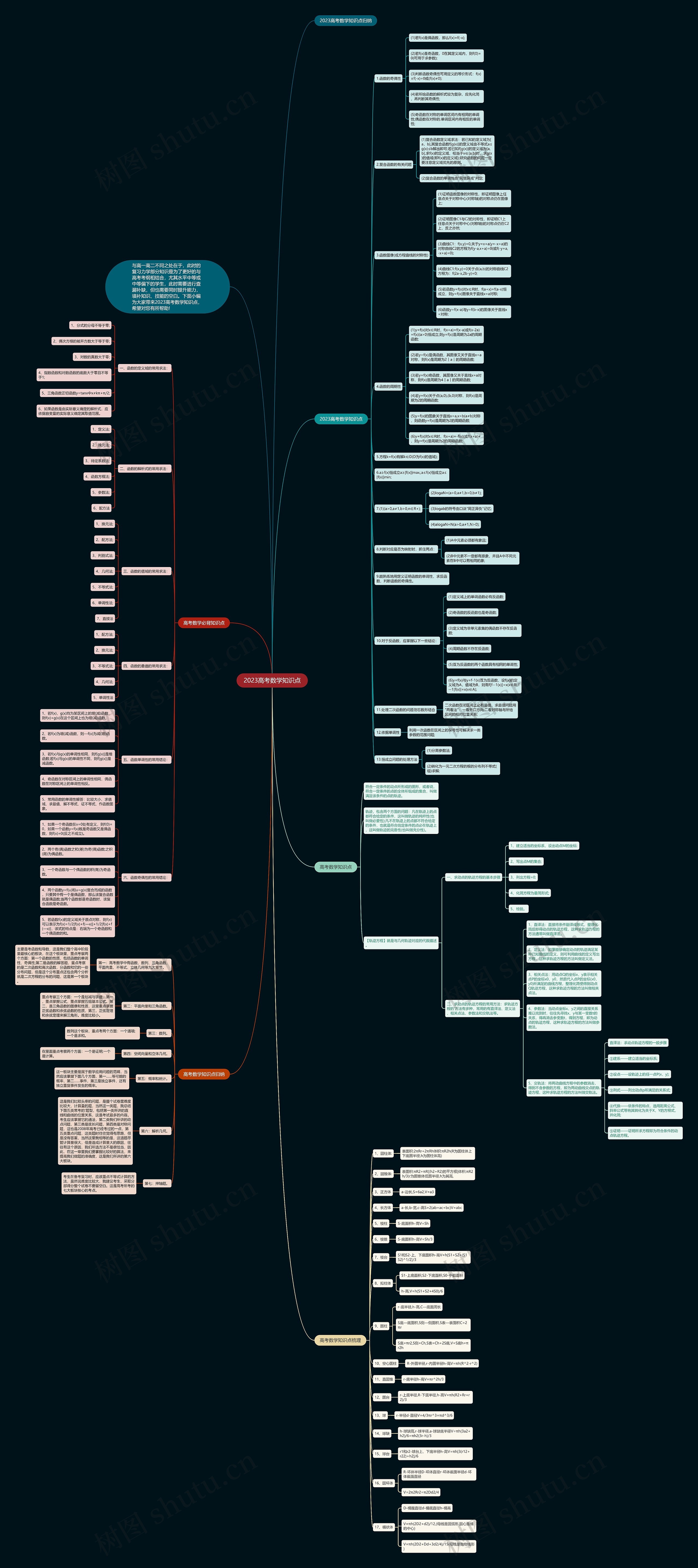 2023高考数学知识点思维导图