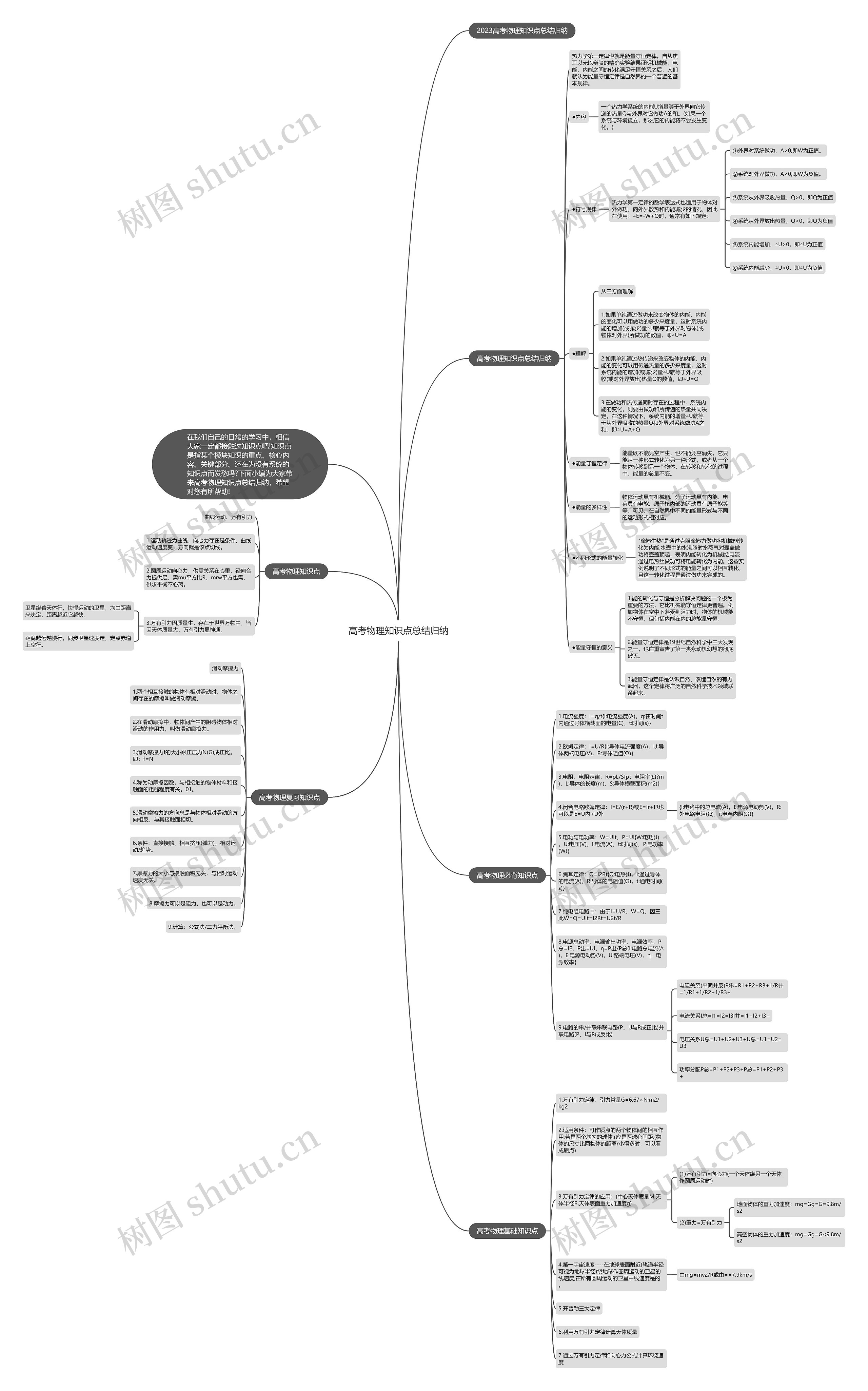 高考物理知识点总结归纳思维导图