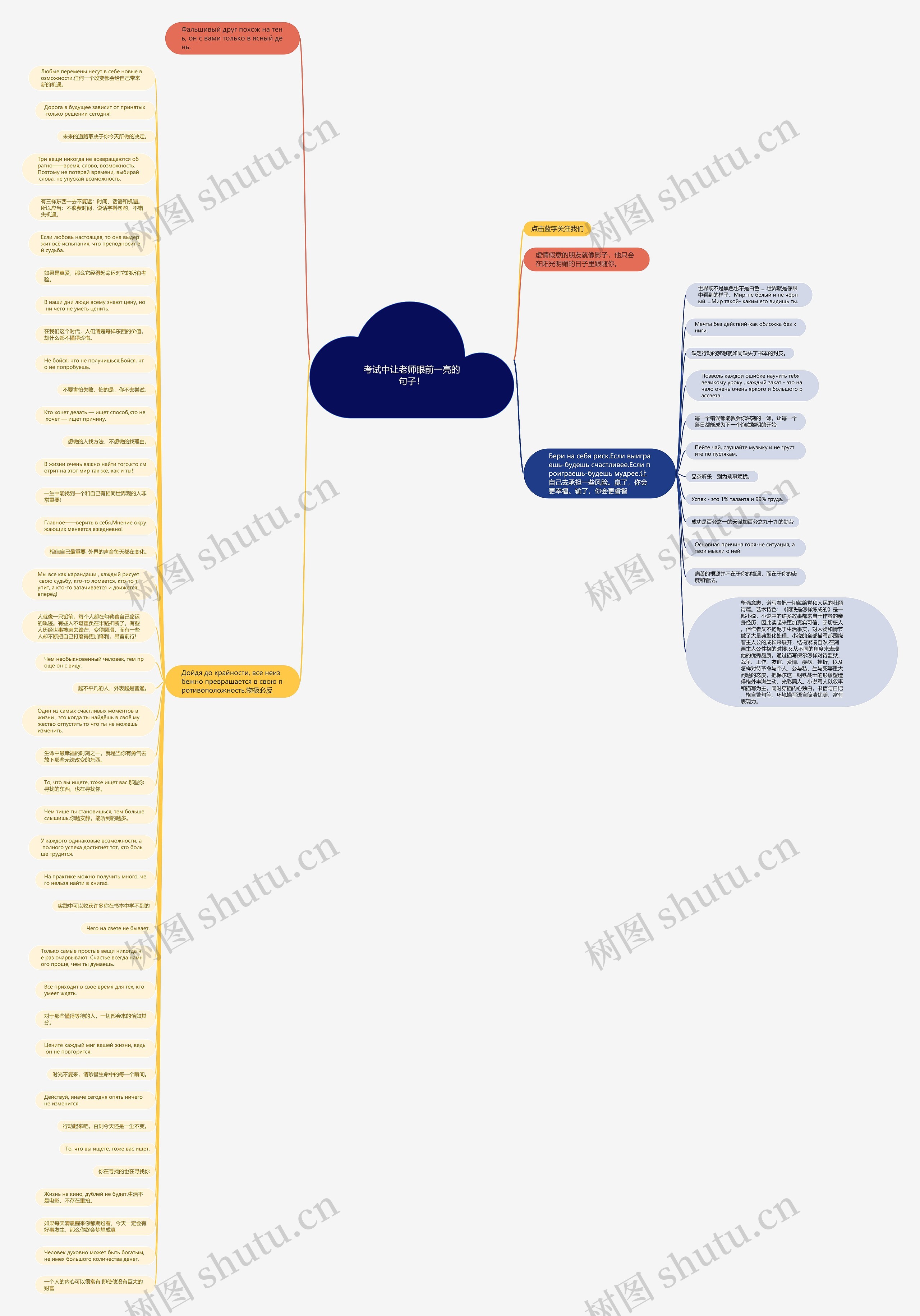 考试中让老师眼前一亮的句子！思维导图