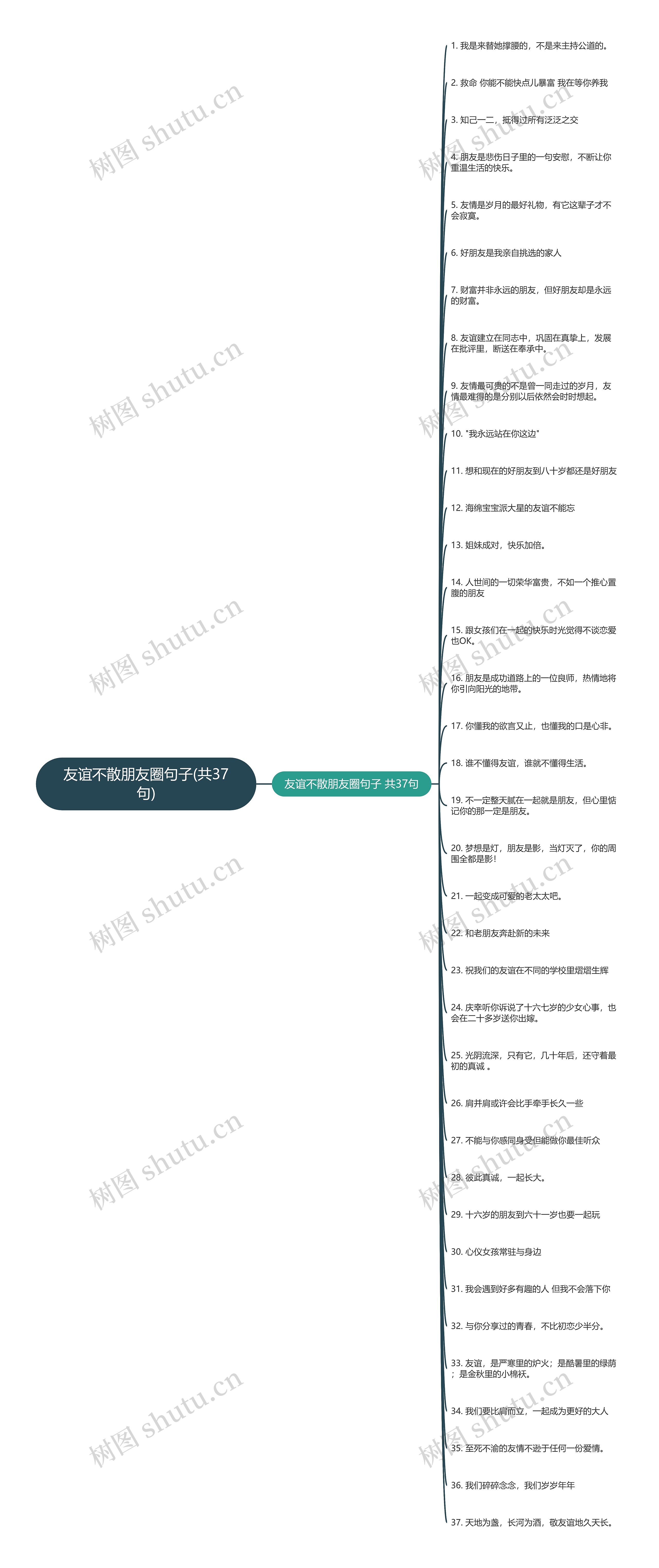 友谊不散朋友圈句子(共37句)思维导图