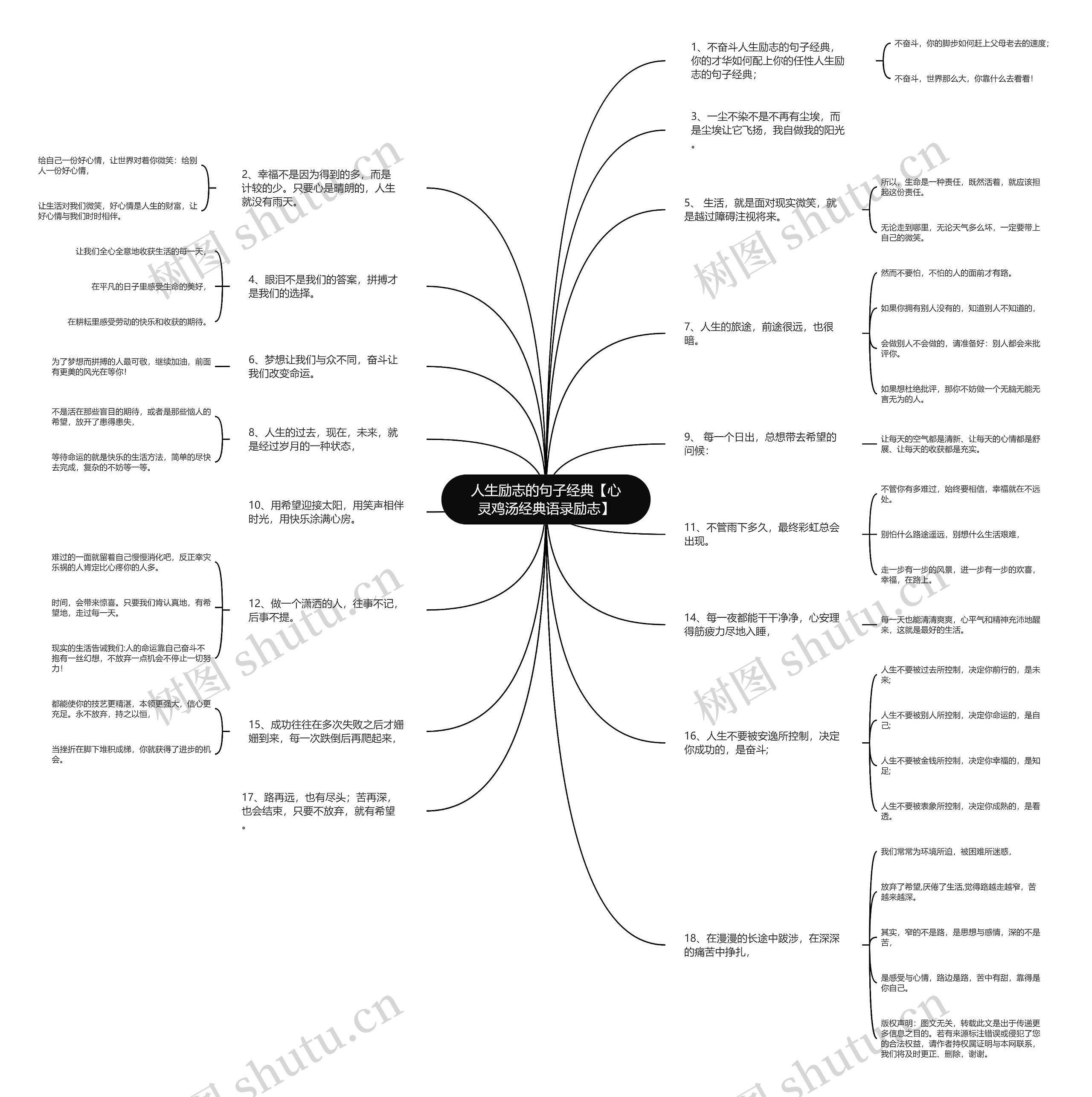 人生励志的句子经典【心灵鸡汤经典语录励志】思维导图
