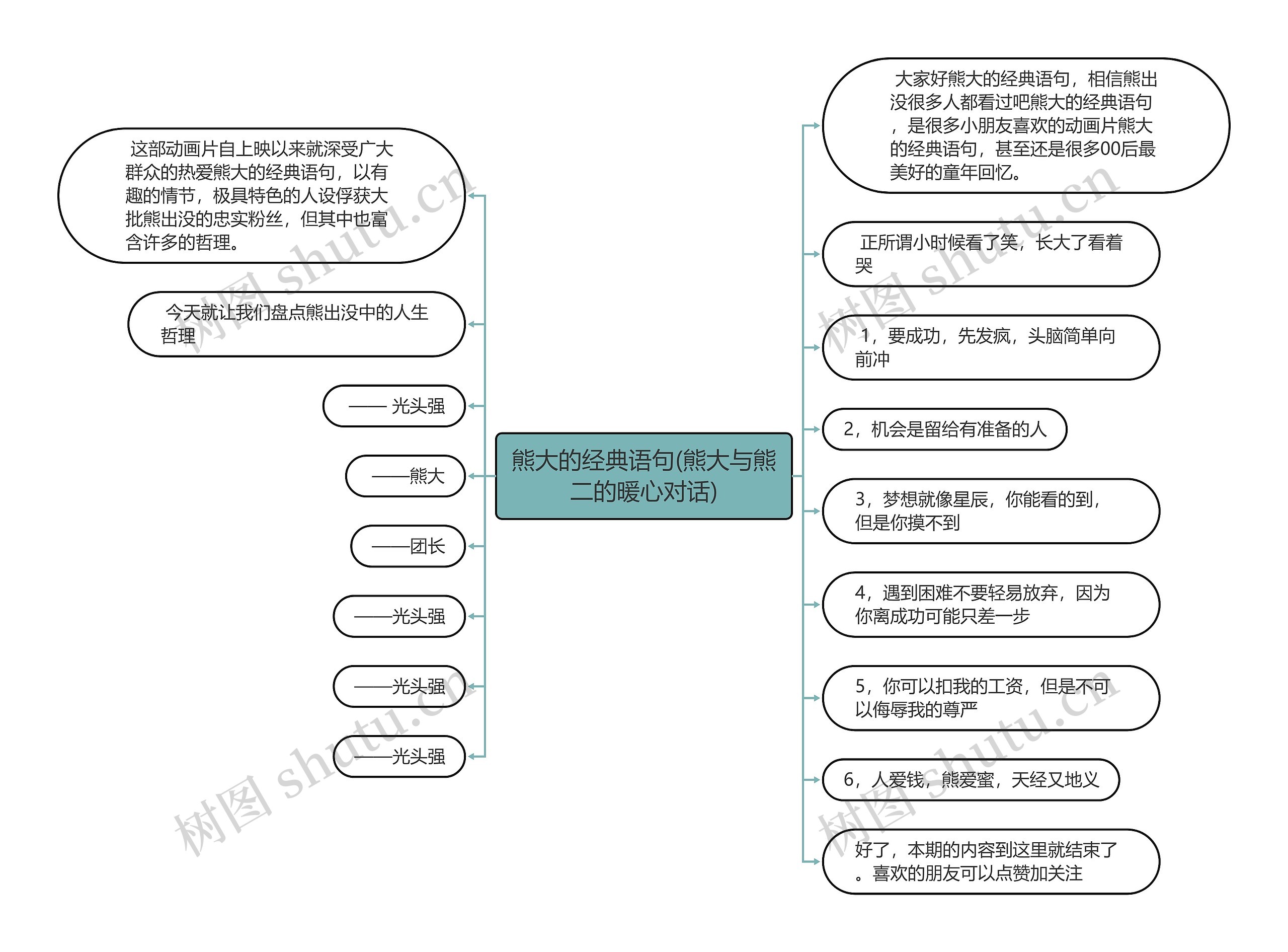 熊大的经典语句(熊大与熊二的暖心对话)思维导图