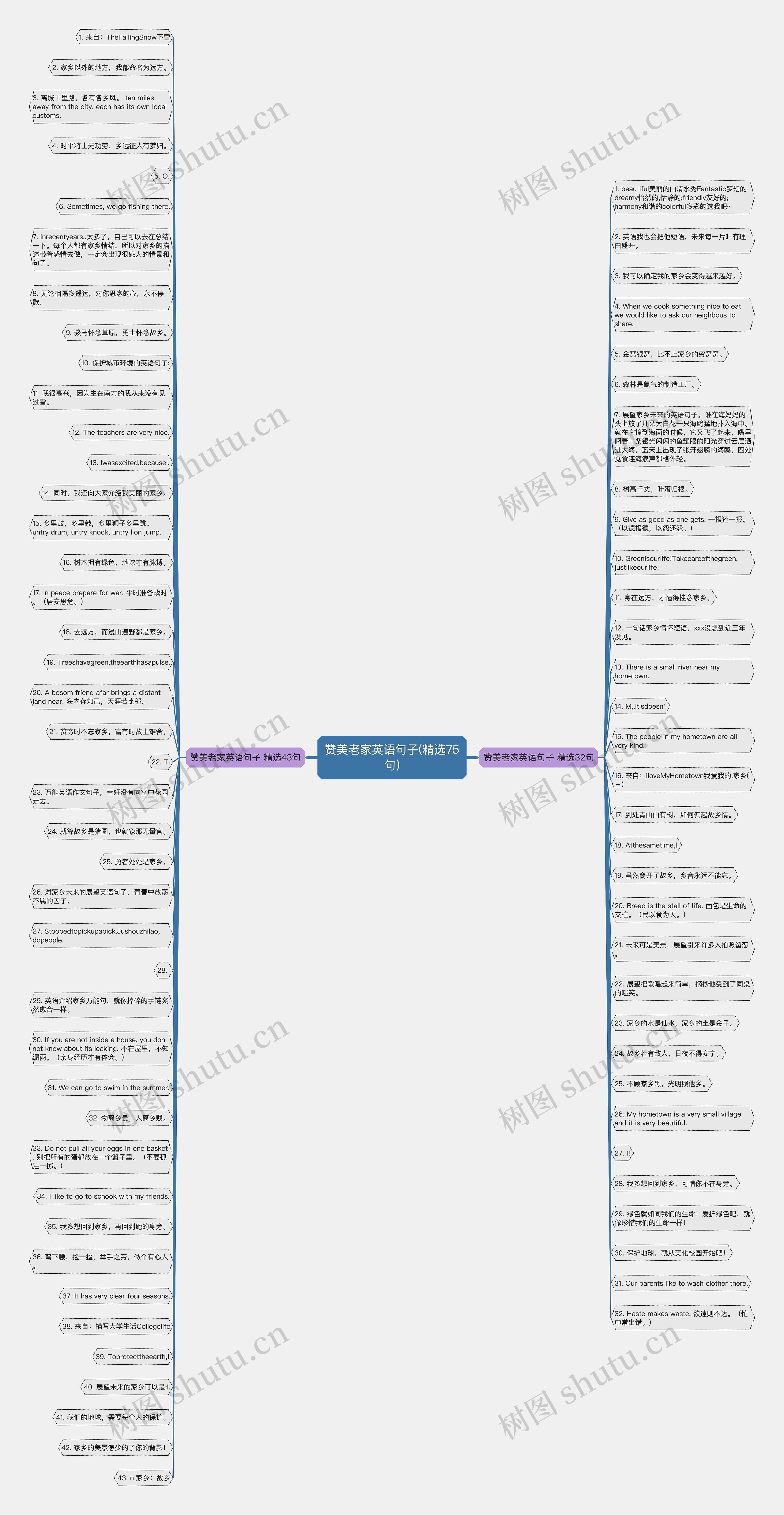 赞美老家英语句子(精选75句)思维导图