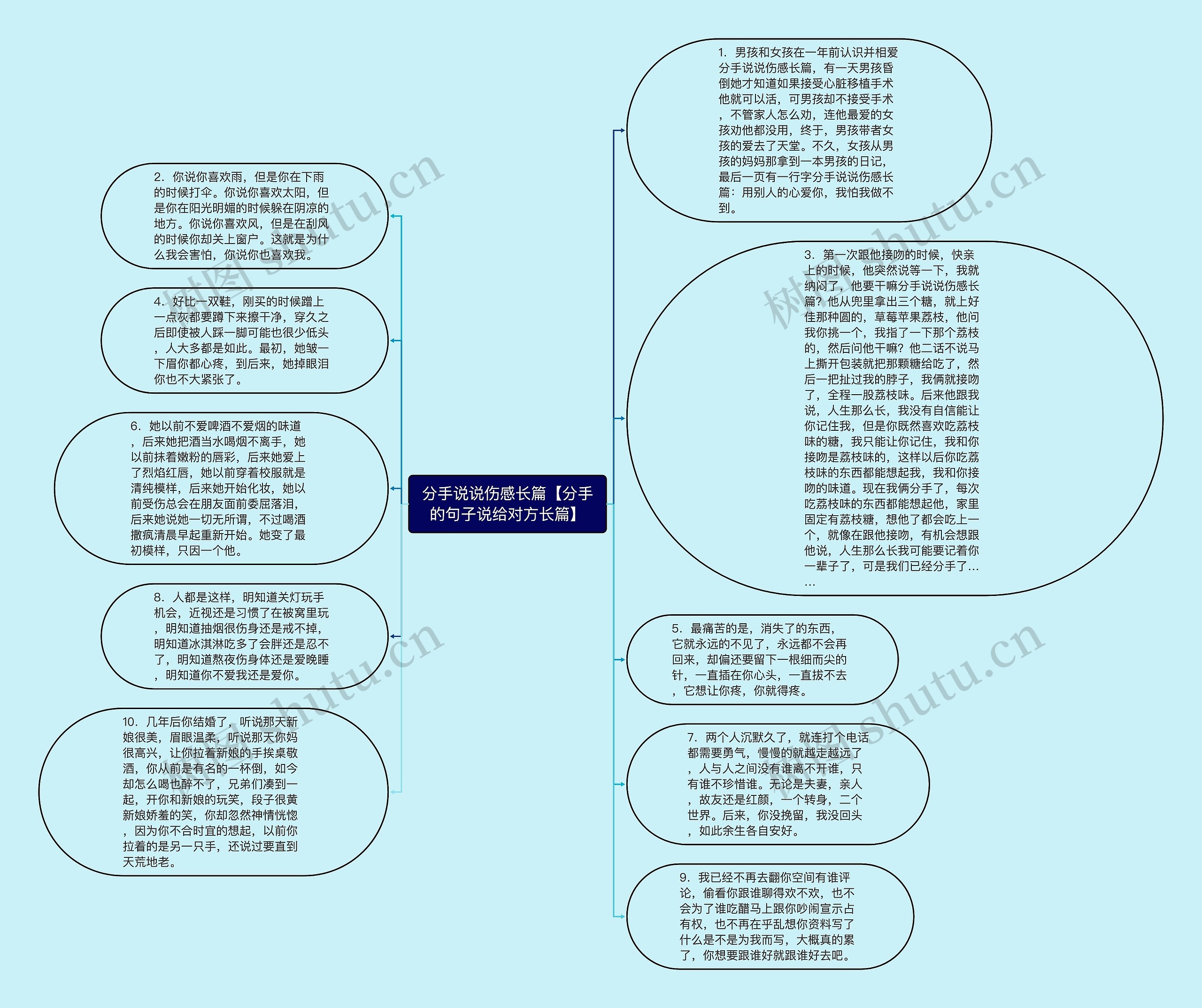 分手说说伤感长篇【分手的句子说给对方长篇】思维导图