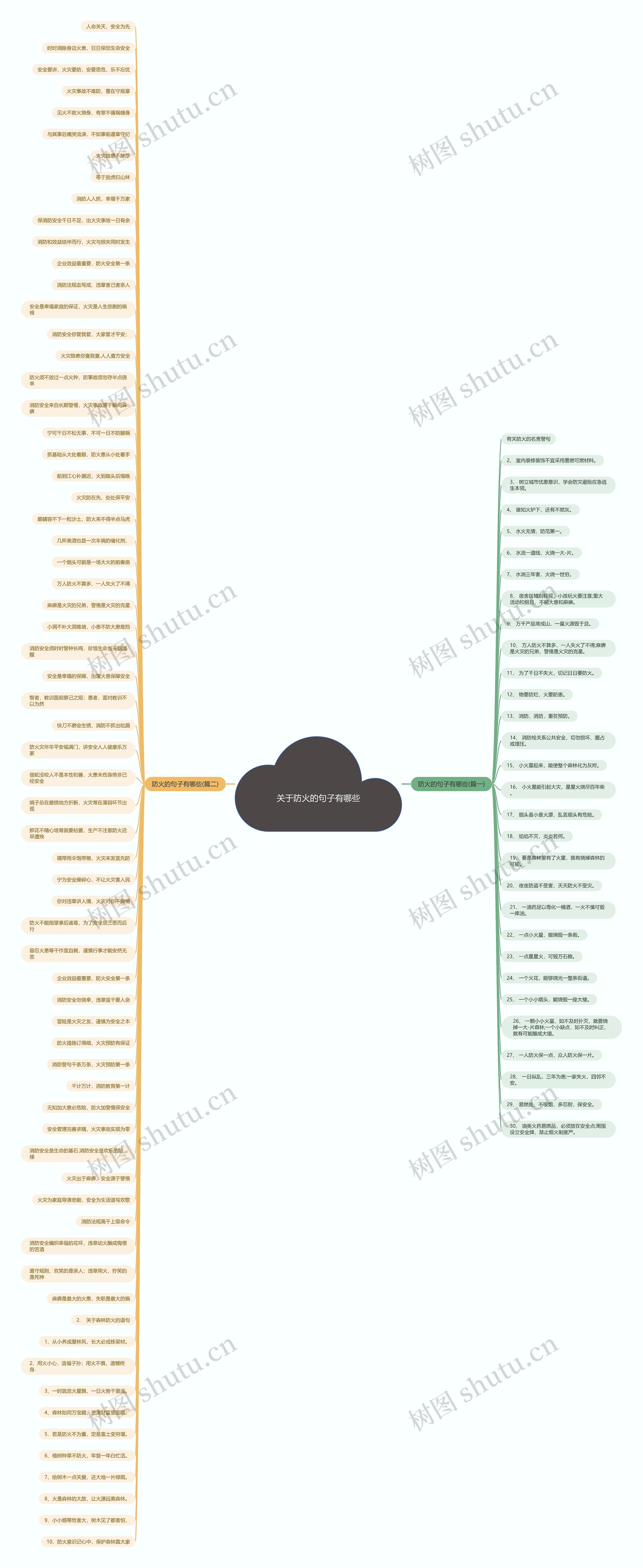 关于防火的句子有哪些思维导图