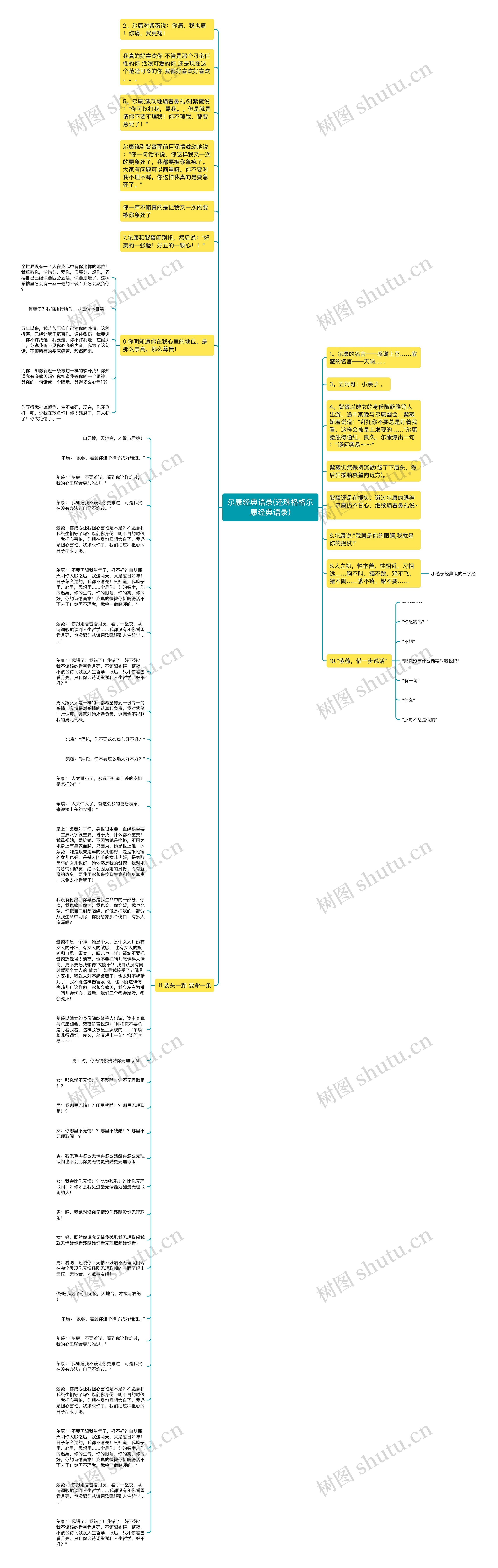 尔康经典语录(还珠格格尔康经典语录)思维导图
