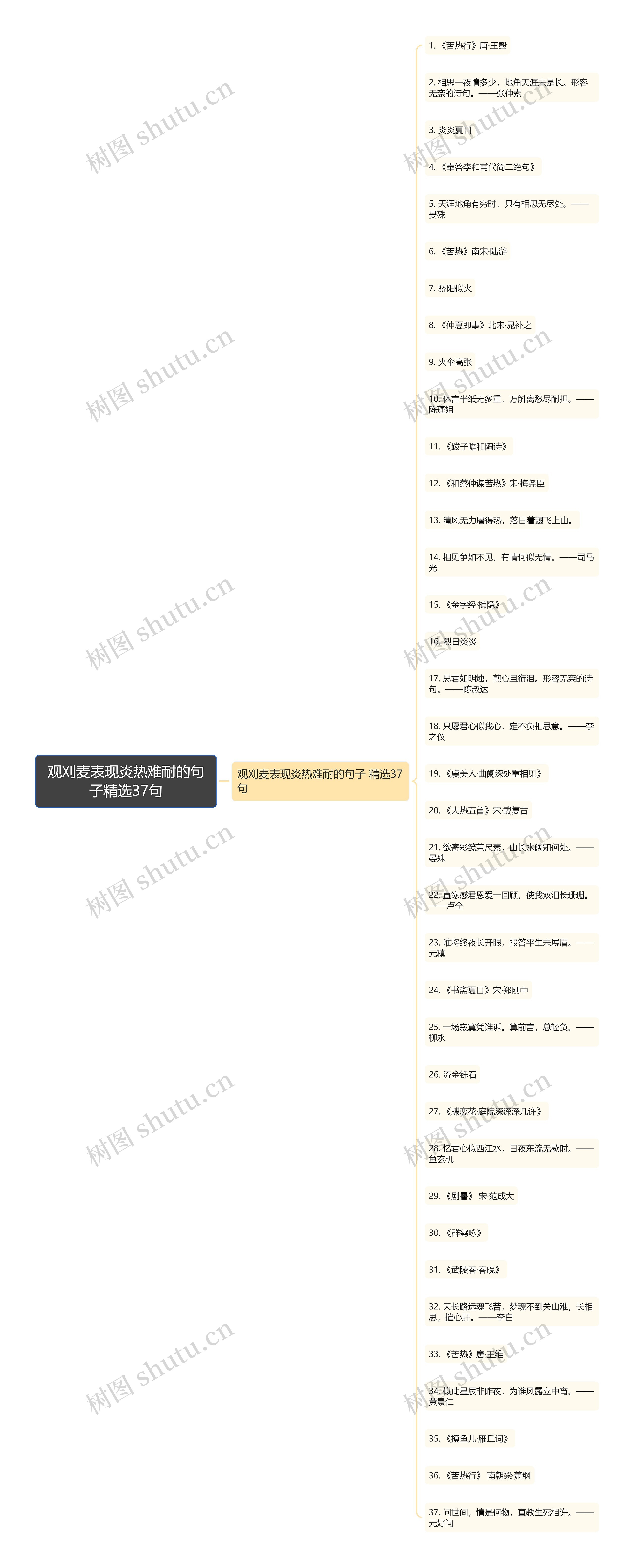 观刈麦表现炎热难耐的句子精选37句思维导图