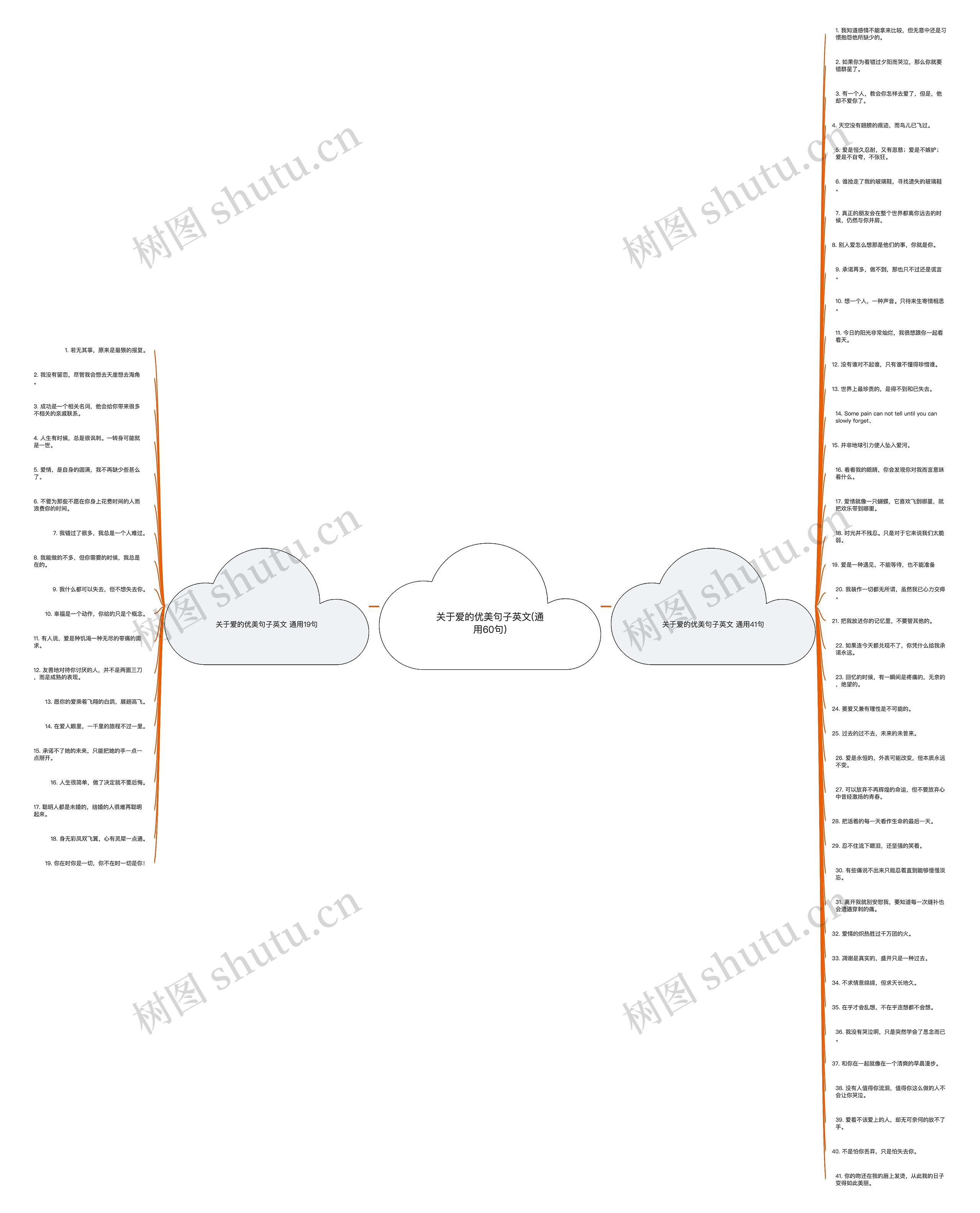 关于爱的优美句子英文(通用60句)思维导图