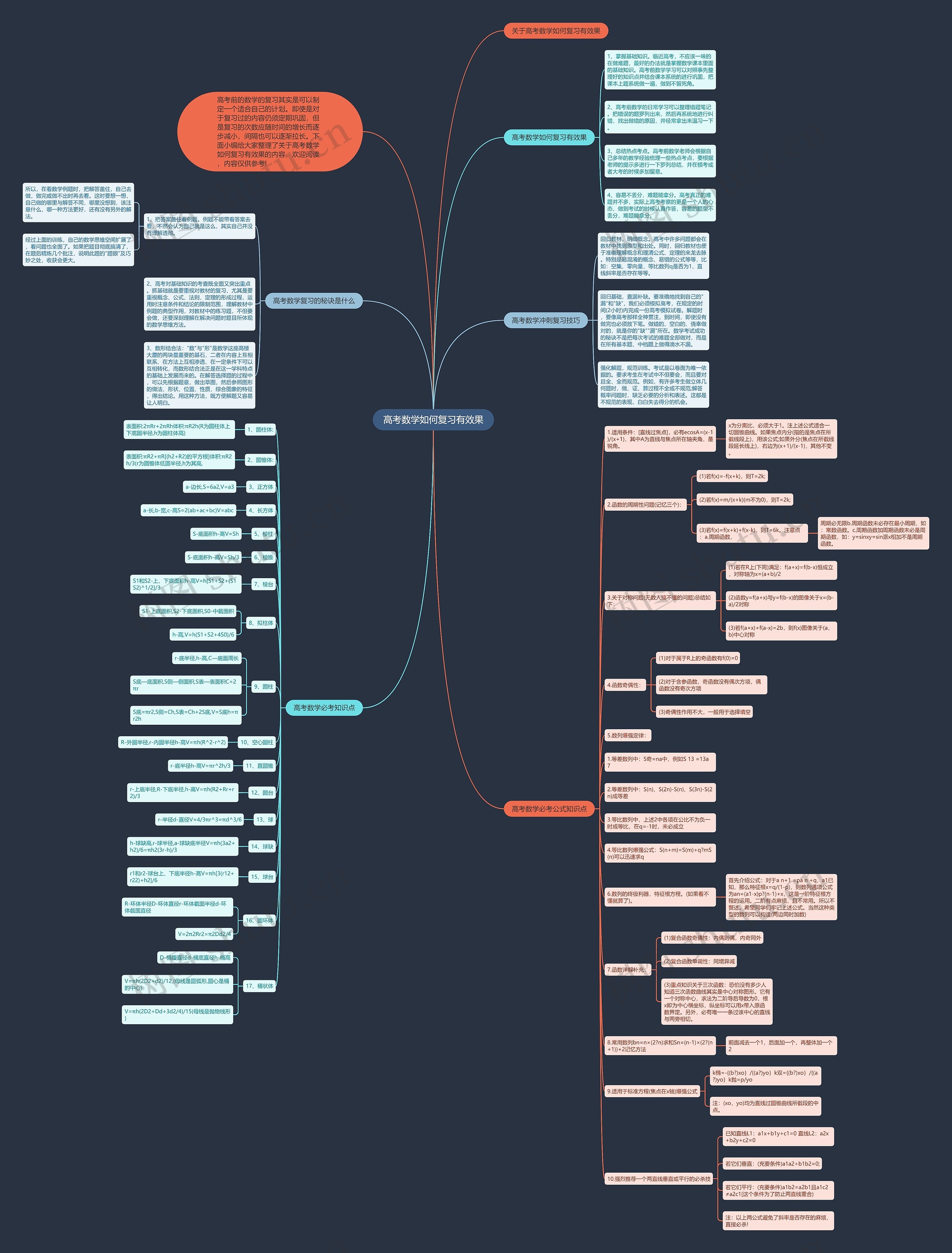 高考数学如何复习有效果思维导图