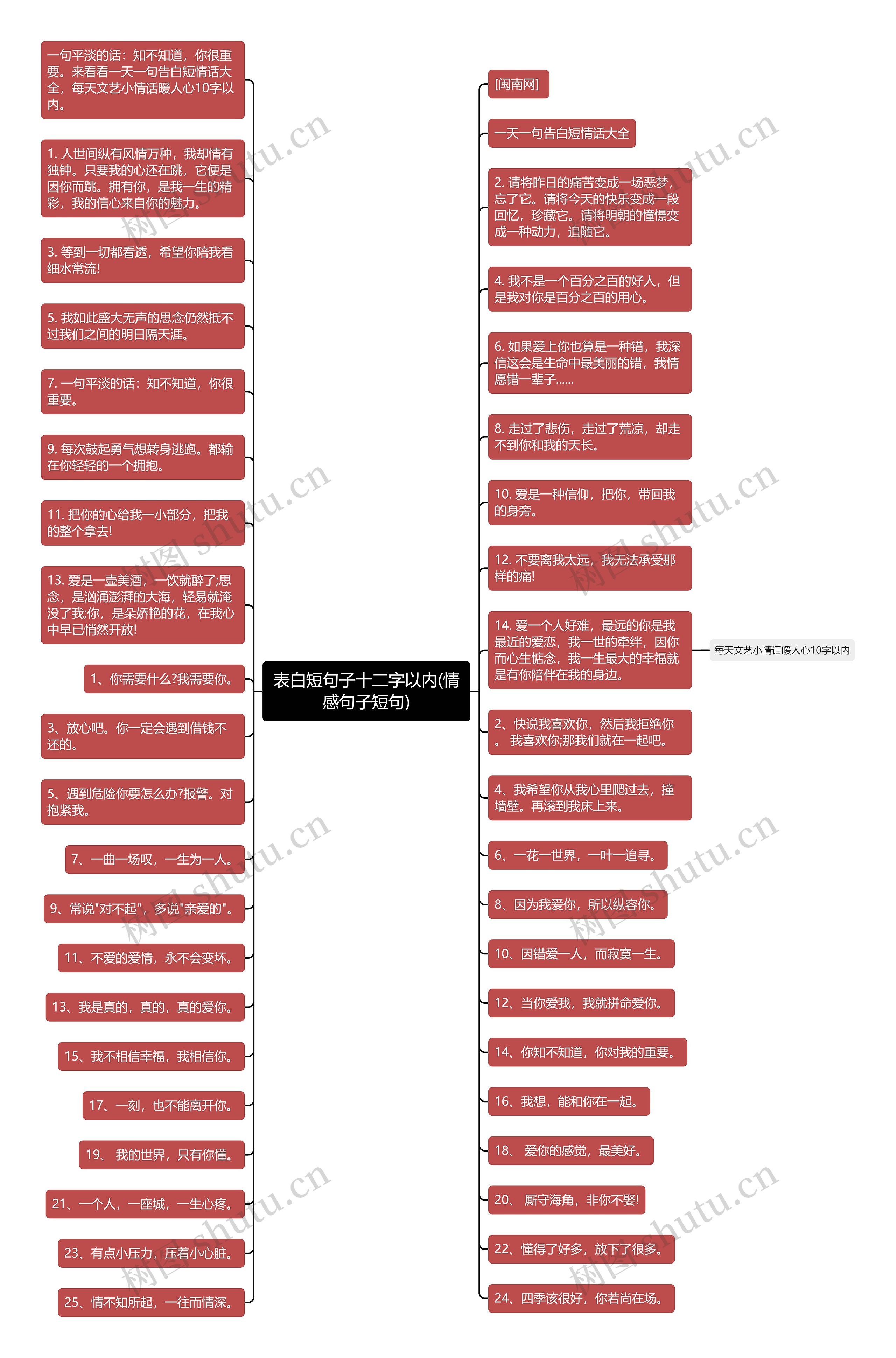 表白短句子十二字以内(情感句子短句)思维导图