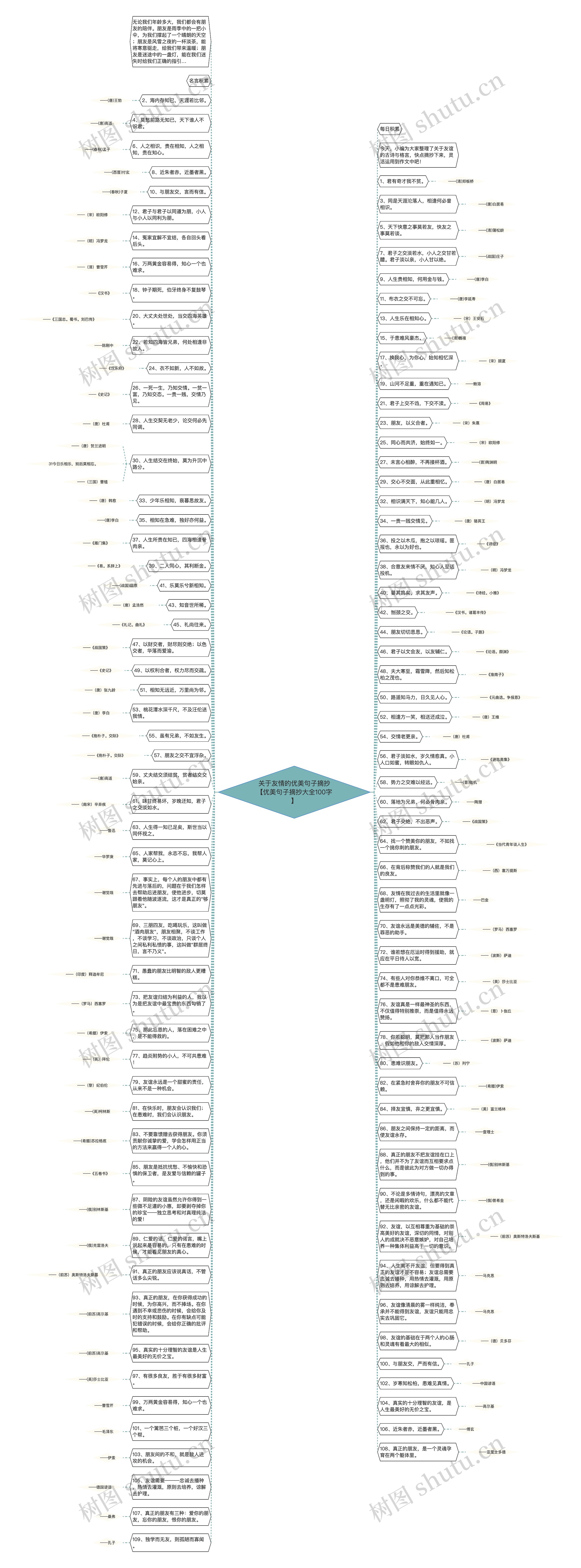 关于友情的优美句子摘抄【优美句子摘抄大全100字】思维导图