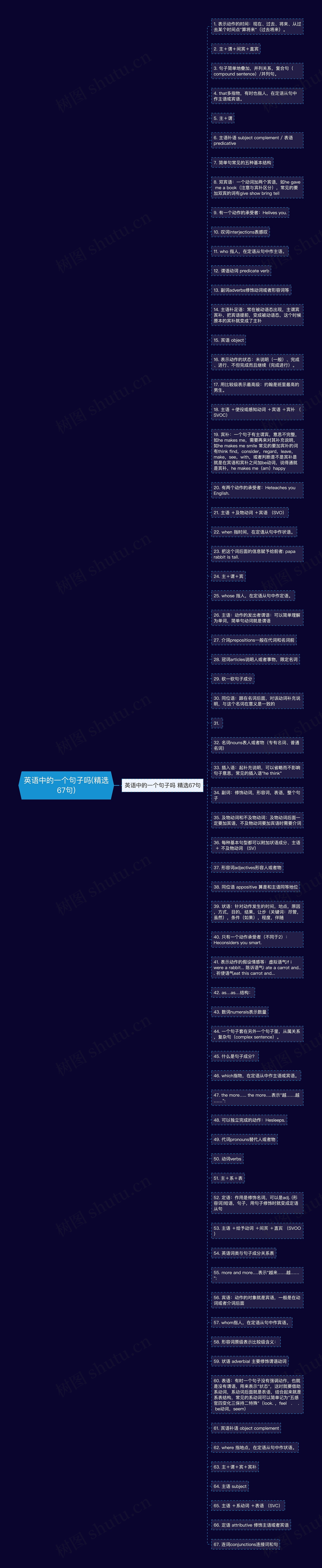 英语中的一个句子吗(精选67句)思维导图