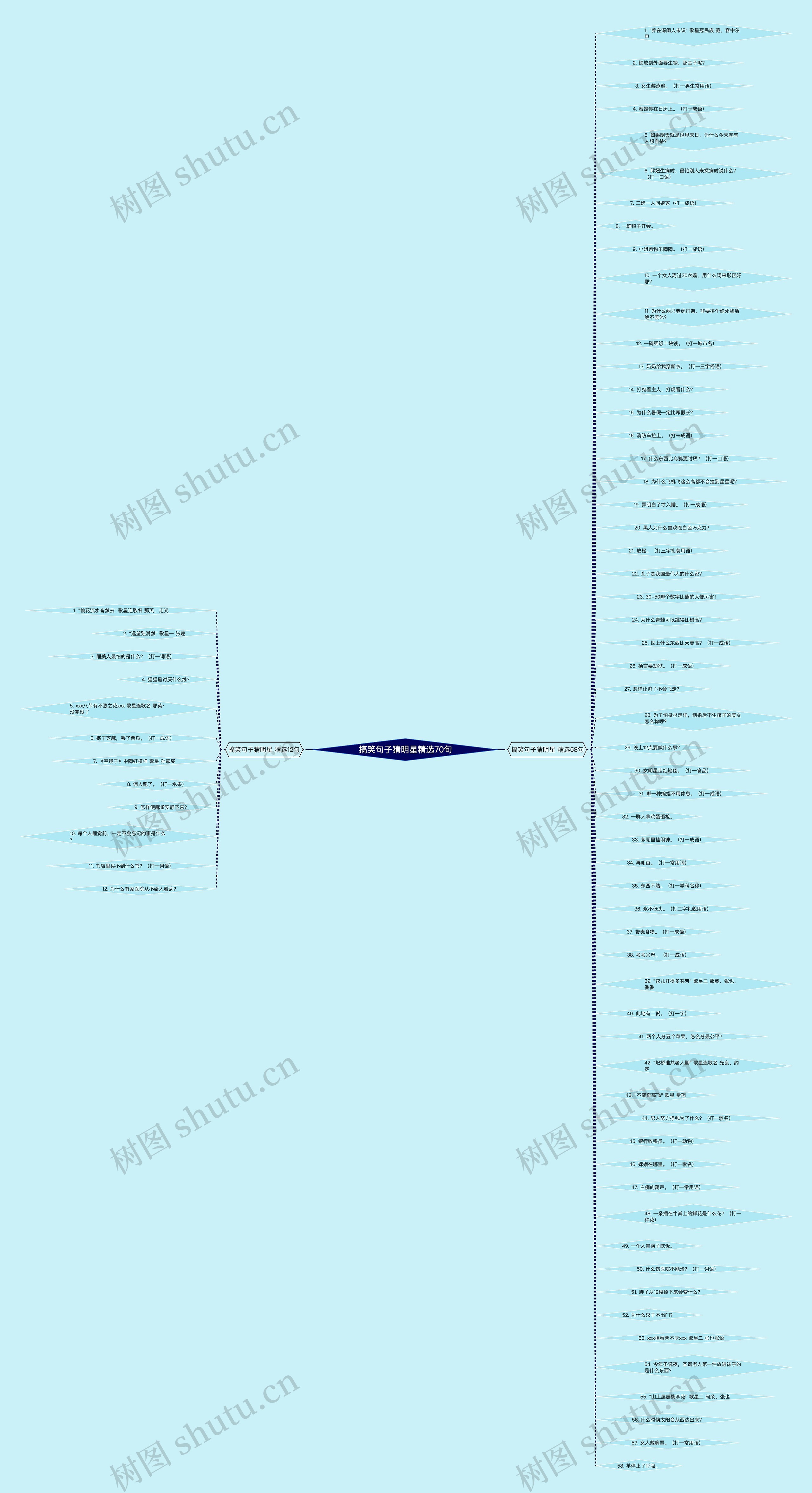 搞笑句子猜明星精选70句思维导图