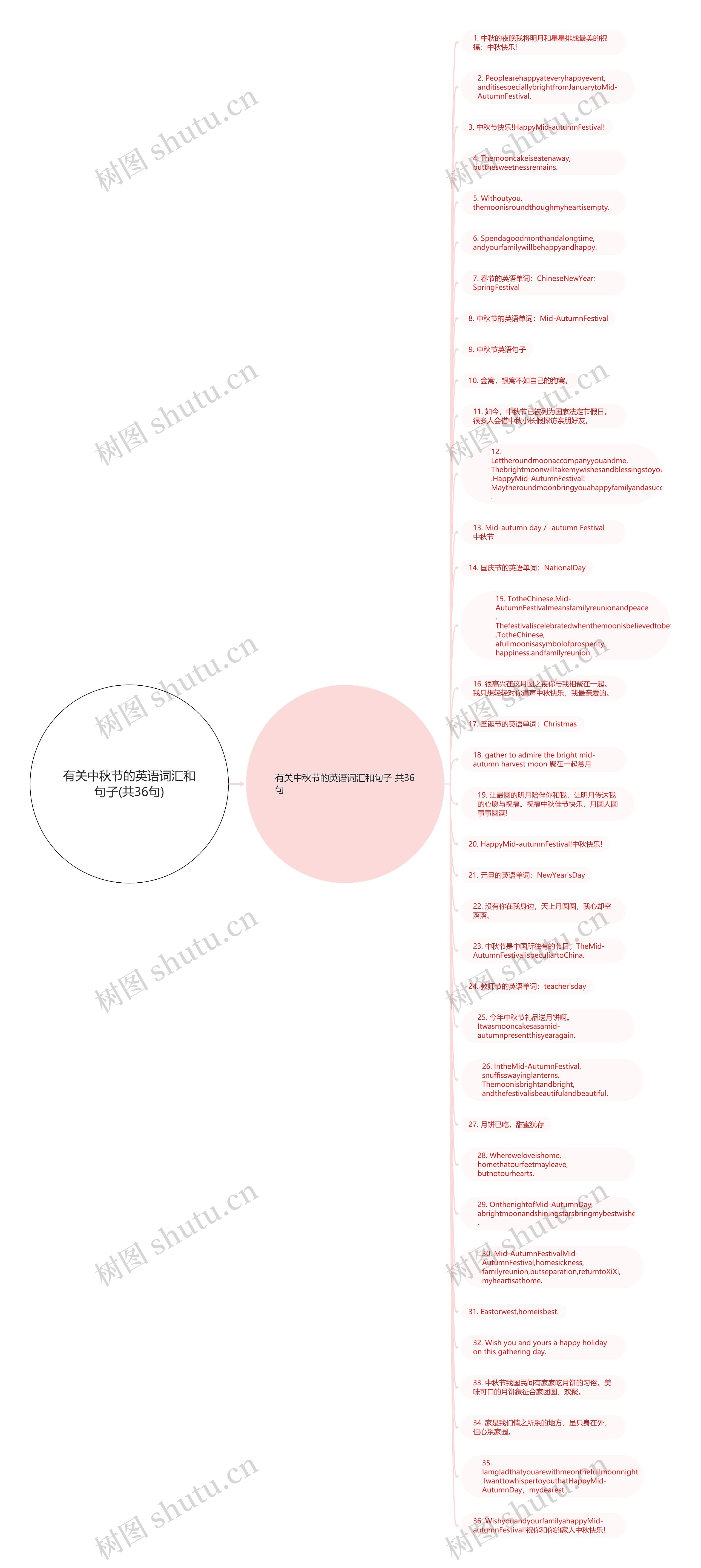 有关中秋节的英语词汇和句子(共36句)思维导图