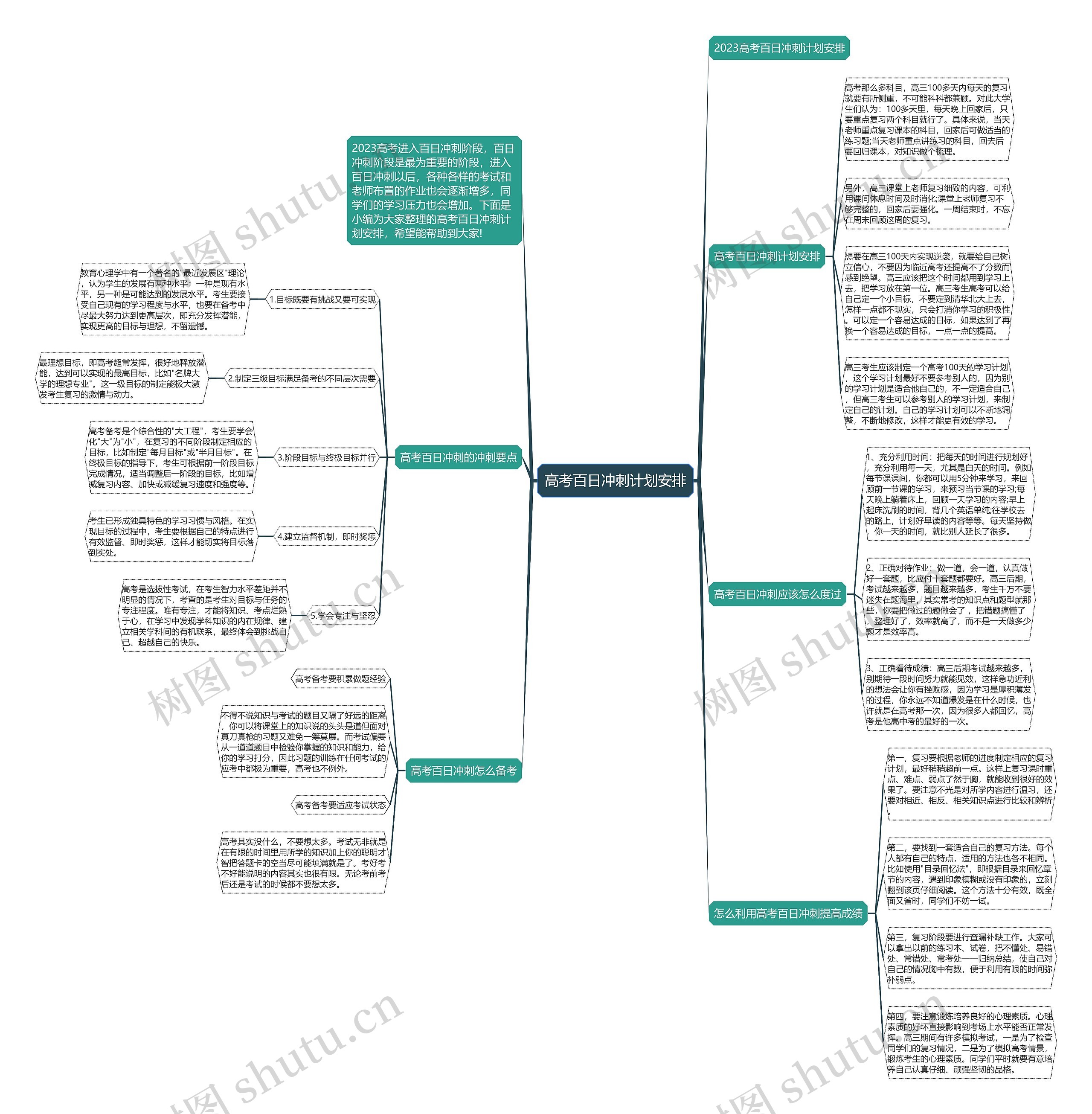 高考百日冲刺计划安排思维导图