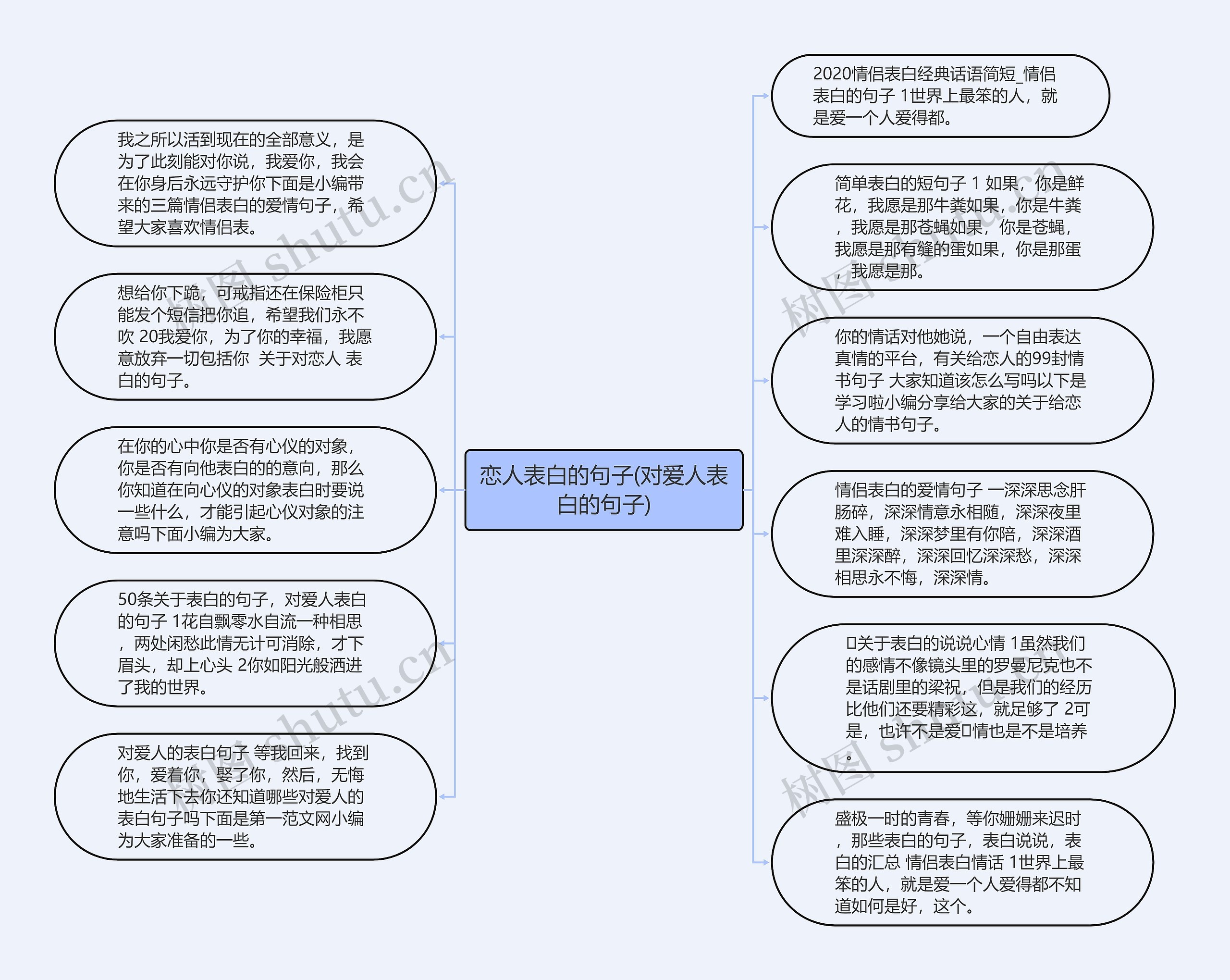 恋人表白的句子(对爱人表白的句子)思维导图