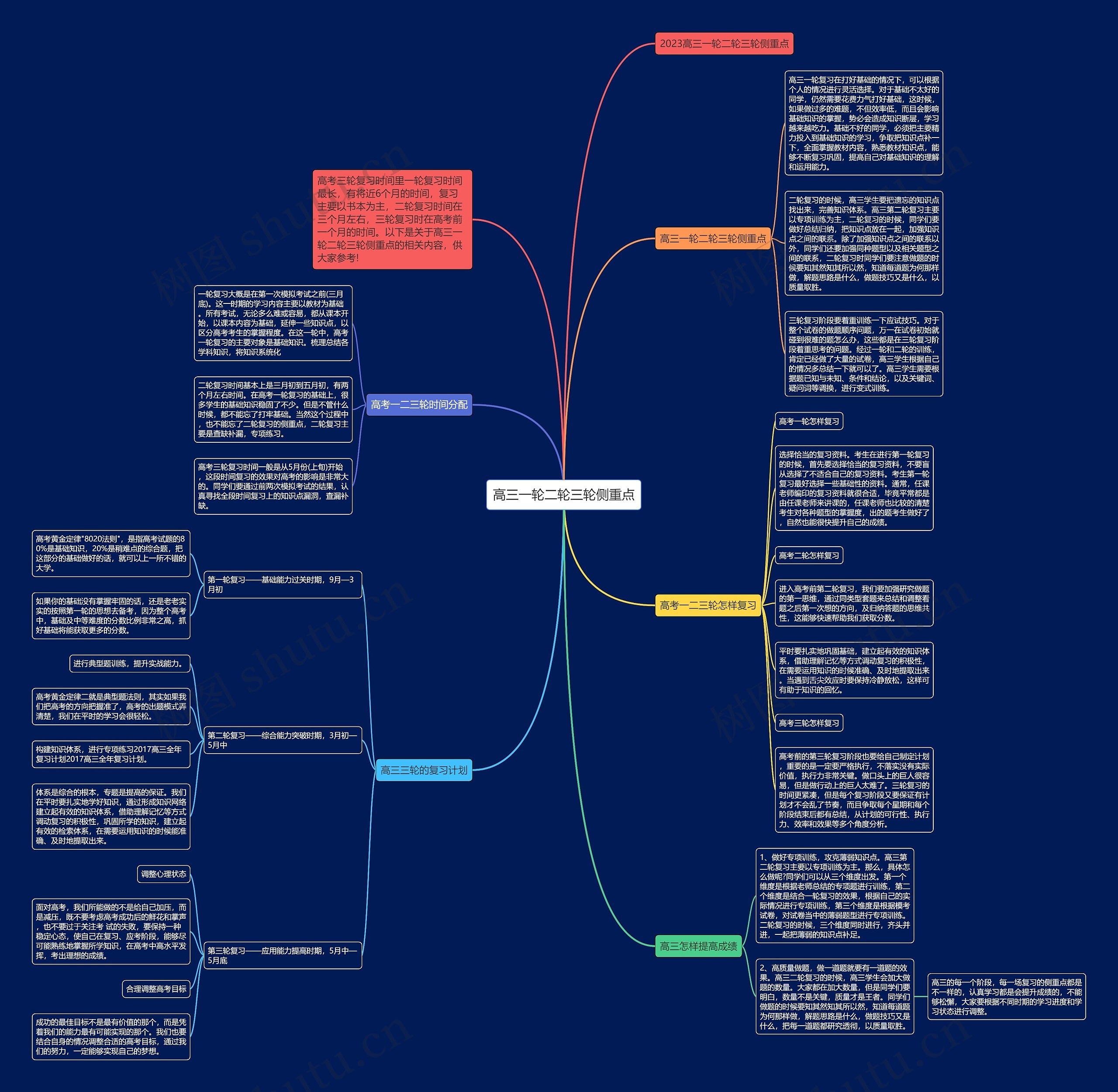 高三一轮二轮三轮侧重点思维导图