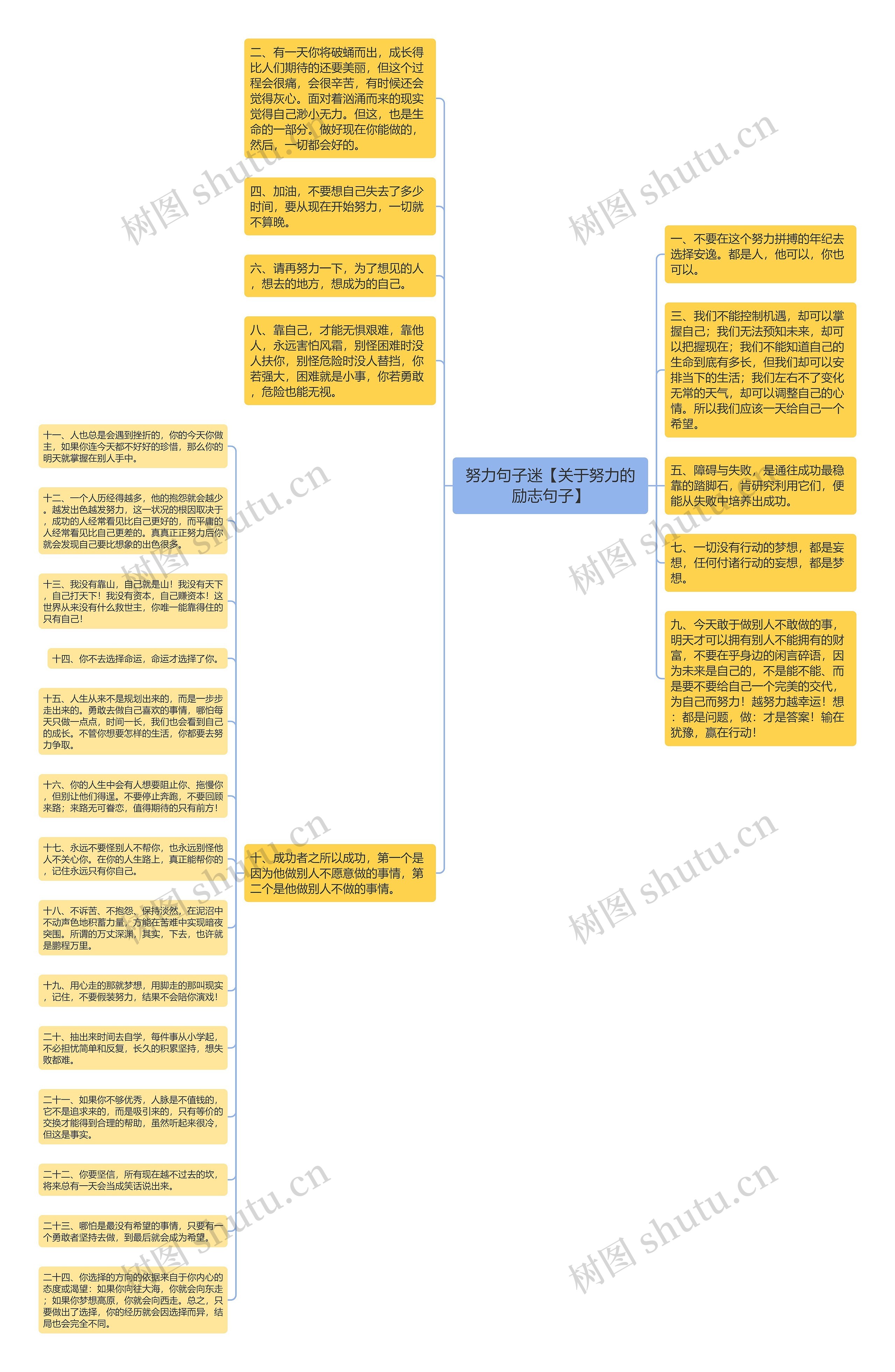 努力句子迷【关于努力的励志句子】思维导图