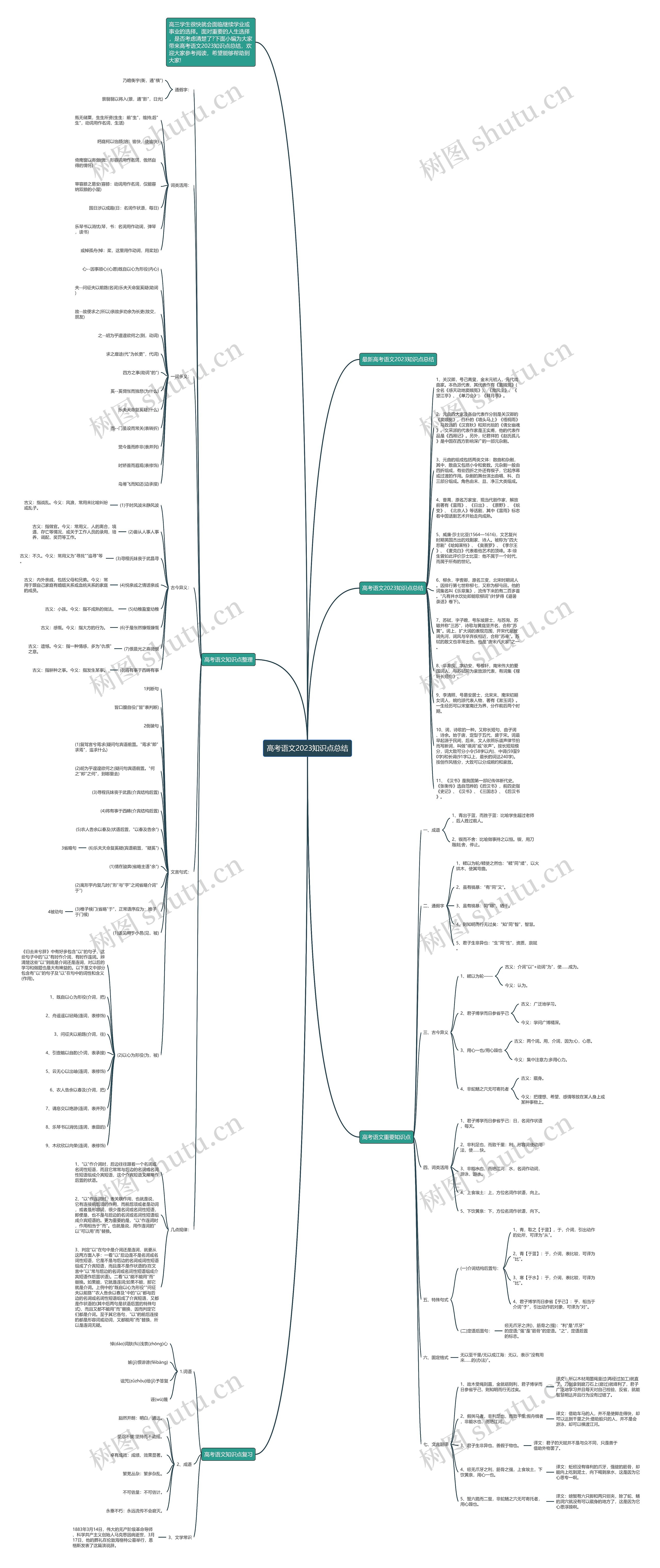 高考语文2023知识点总结思维导图