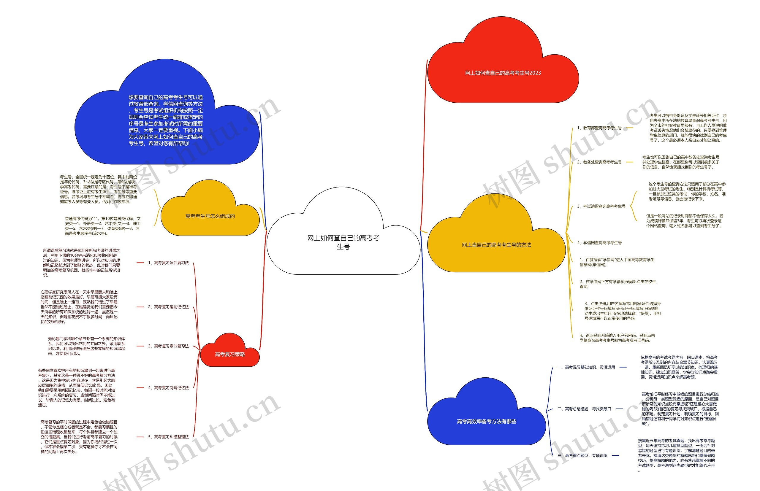 网上如何查自己的高考考生号思维导图