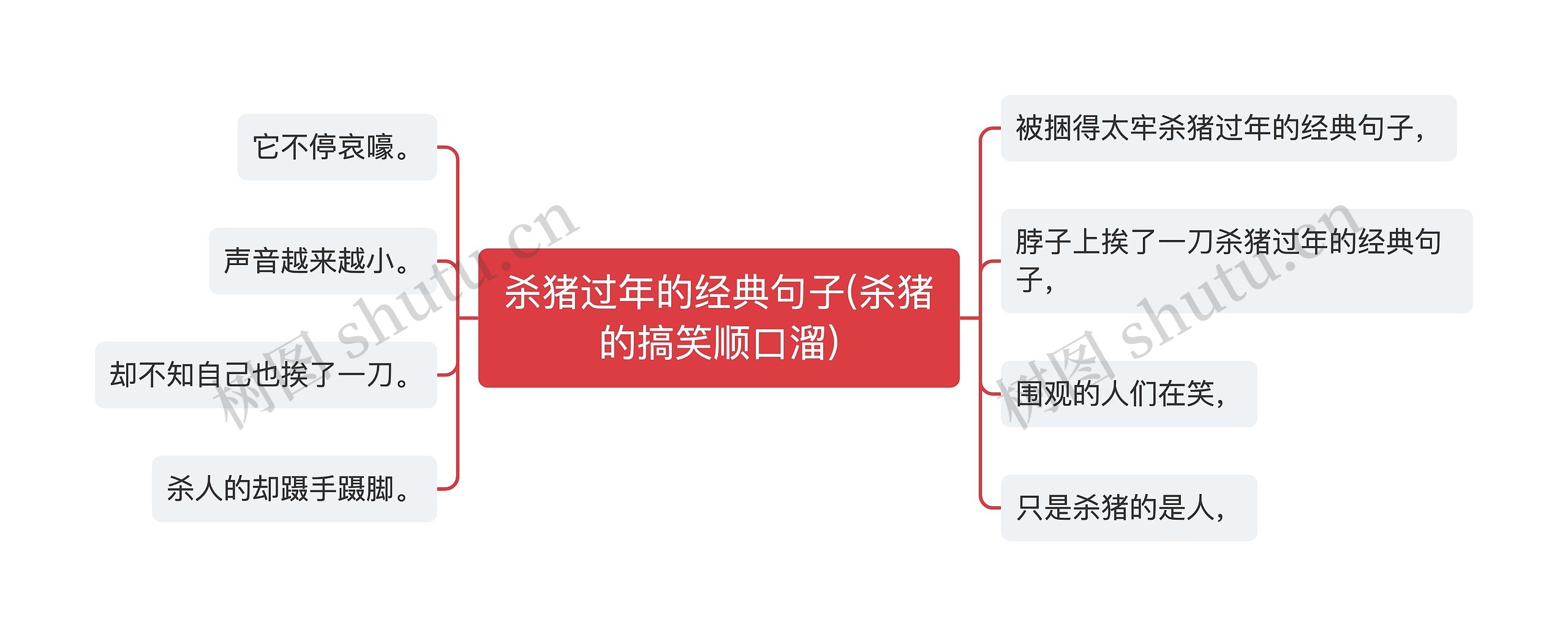 杀猪过年的经典句子(杀猪的搞笑顺口溜)思维导图