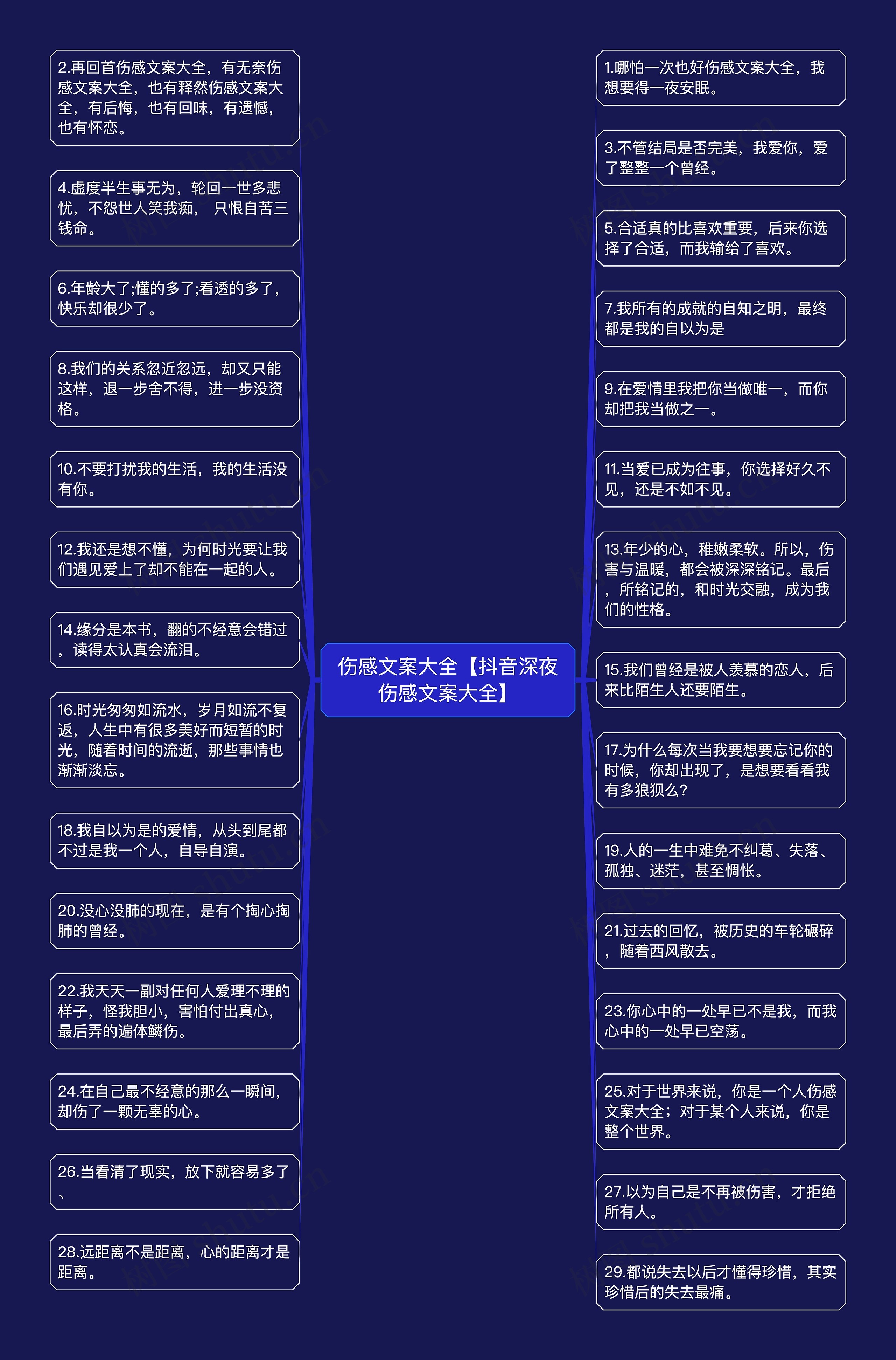 伤感文案大全【抖音深夜伤感文案大全】思维导图