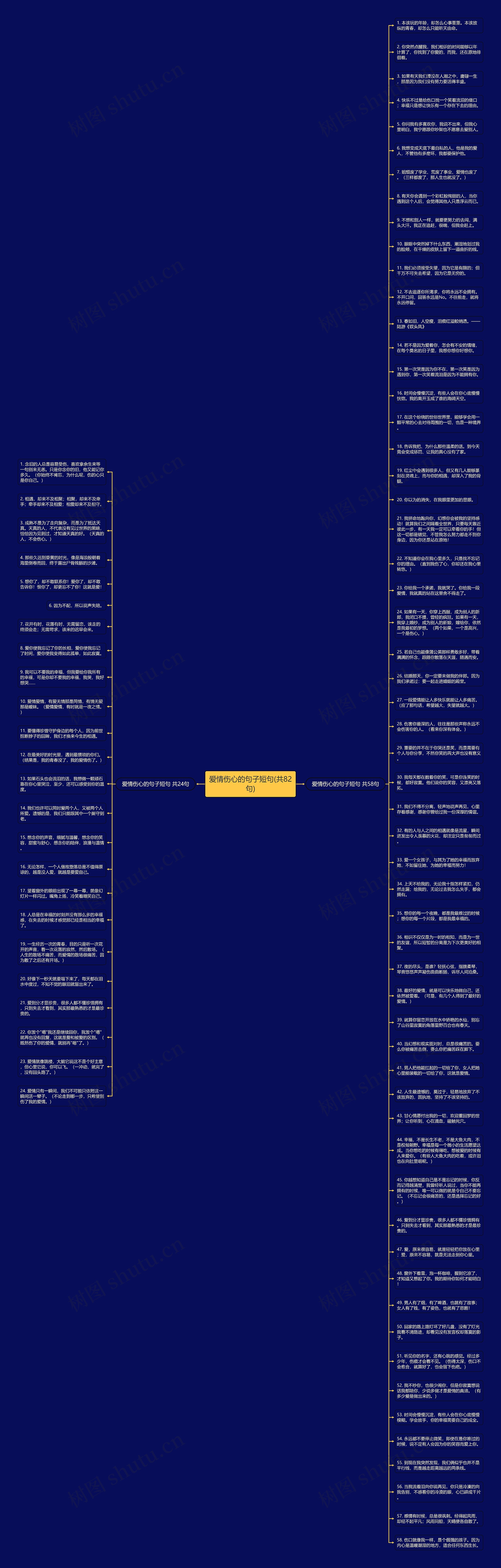 爱情伤心的句子短句(共82句)思维导图