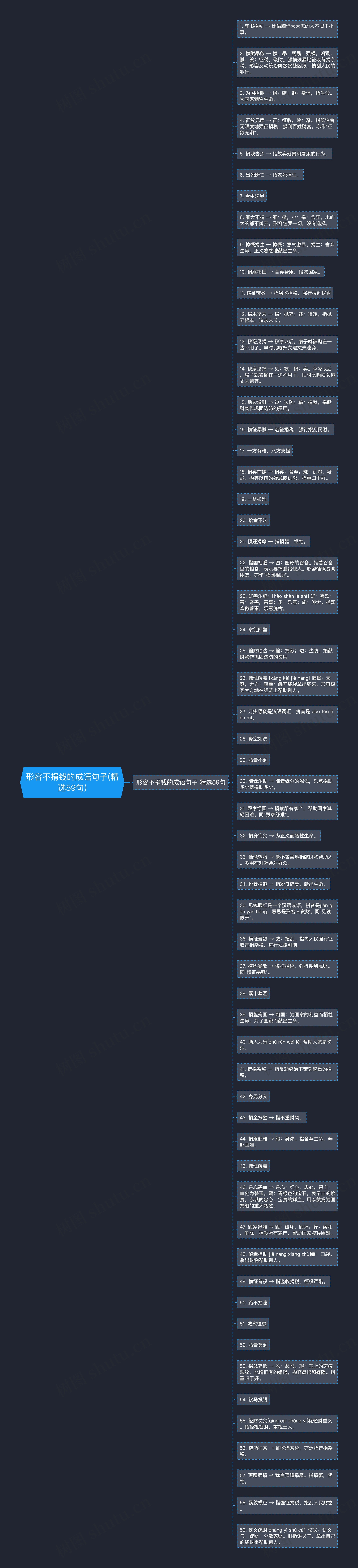 形容不捐钱的成语句子(精选59句)思维导图