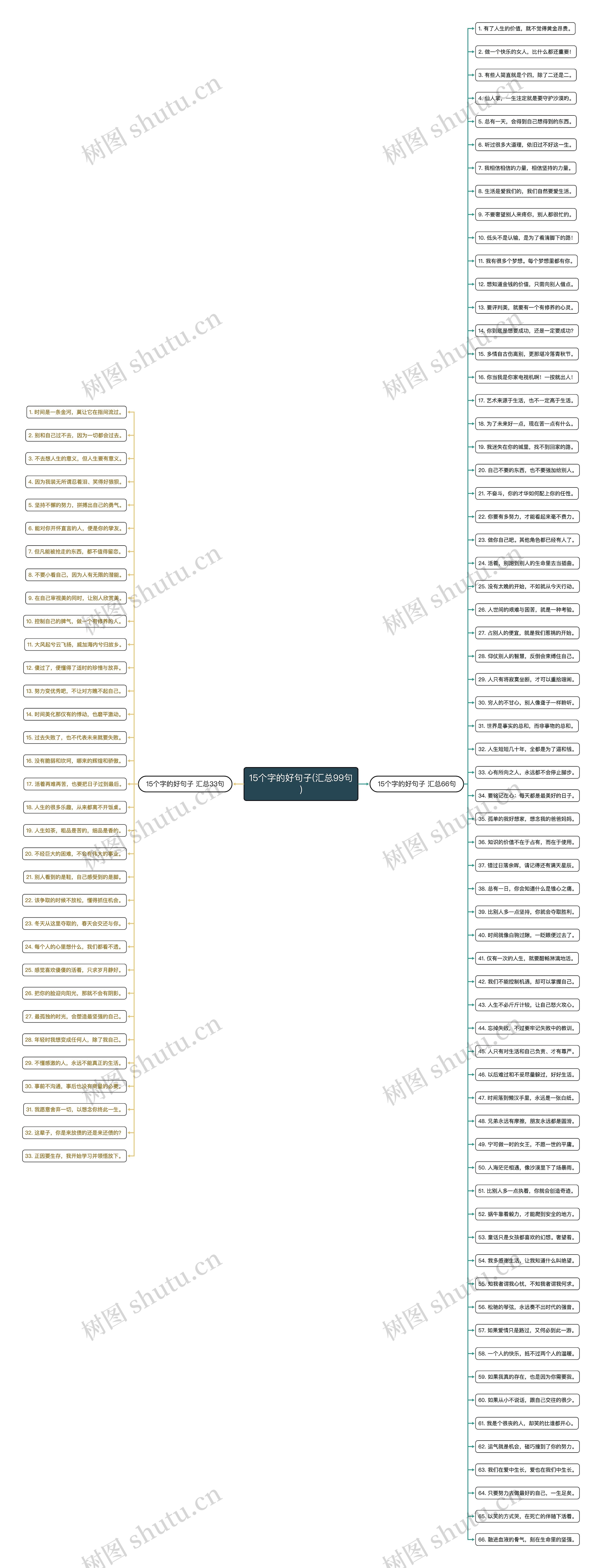 15个字的好句子(汇总99句)思维导图