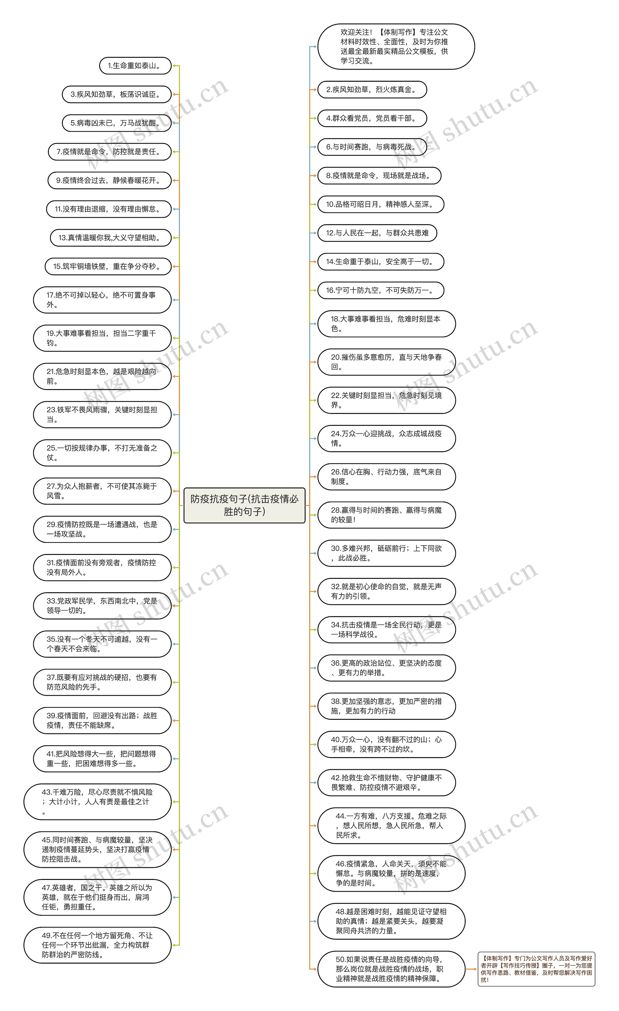 防疫抗疫句子(抗击疫情必胜的句子)思维导图