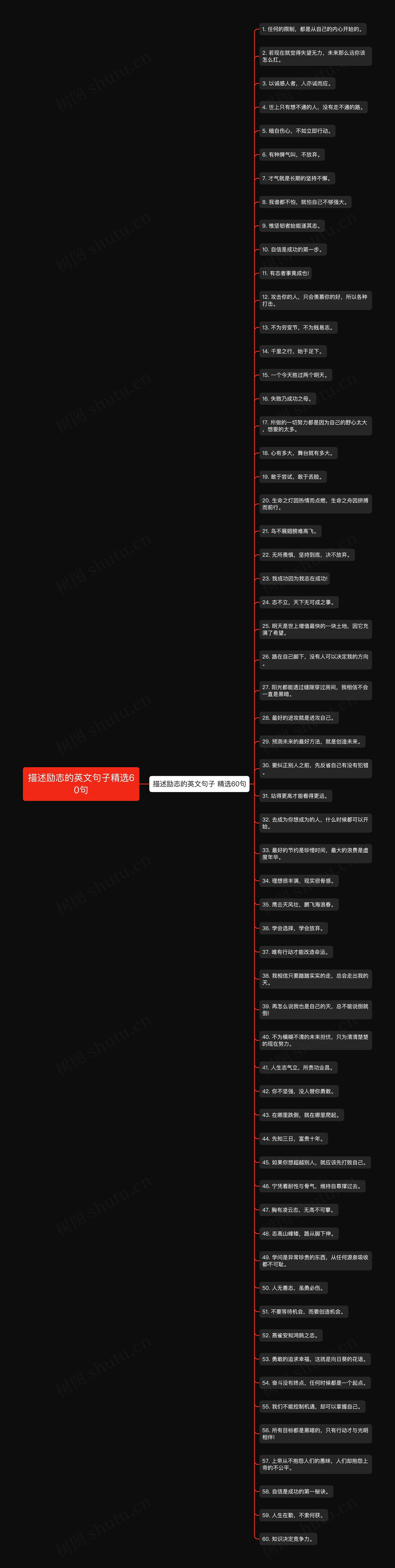 描述励志的英文句子精选60句思维导图