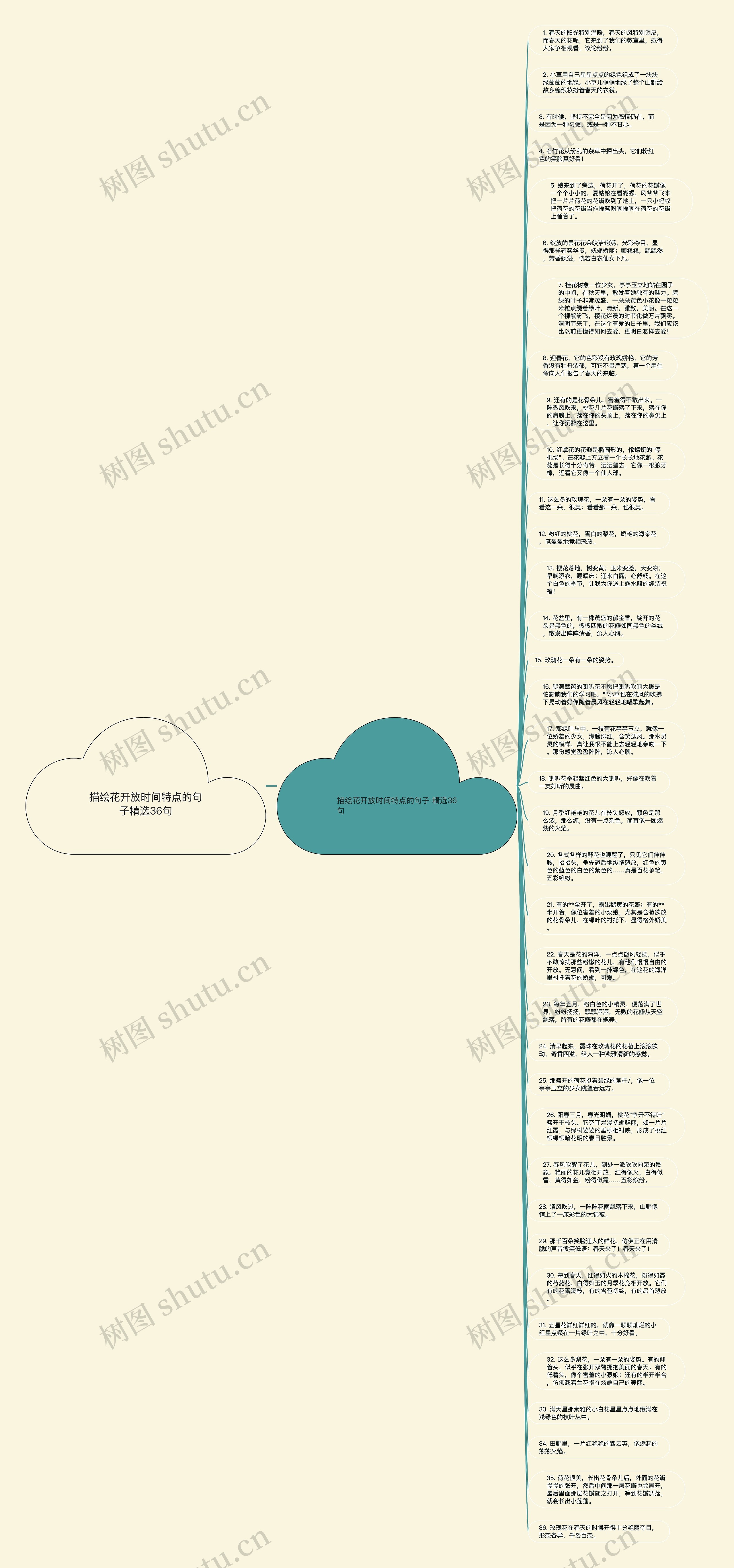 描绘花开放时间特点的句子精选36句思维导图