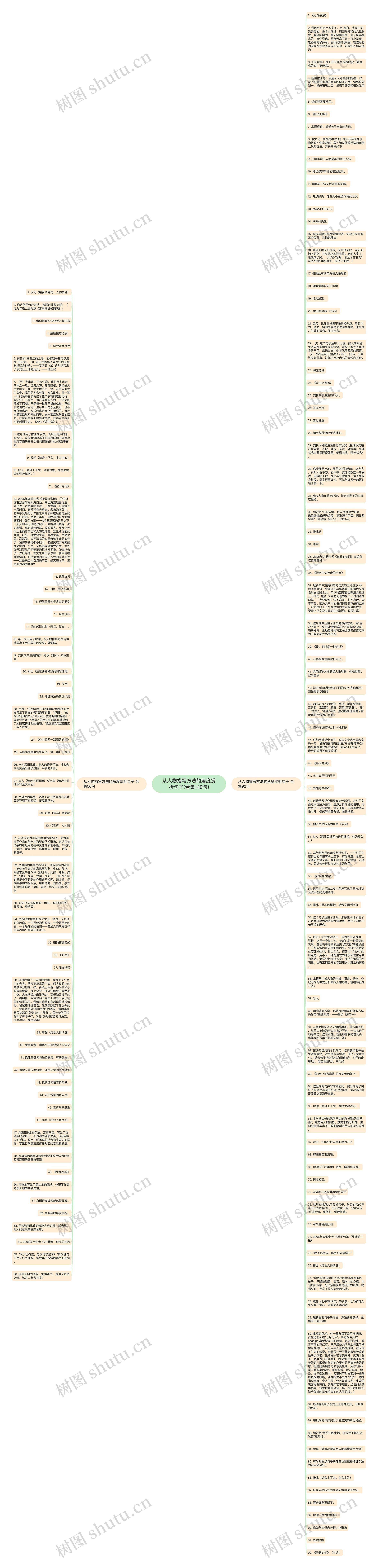 从人物描写方法的角度赏析句子(合集148句)思维导图
