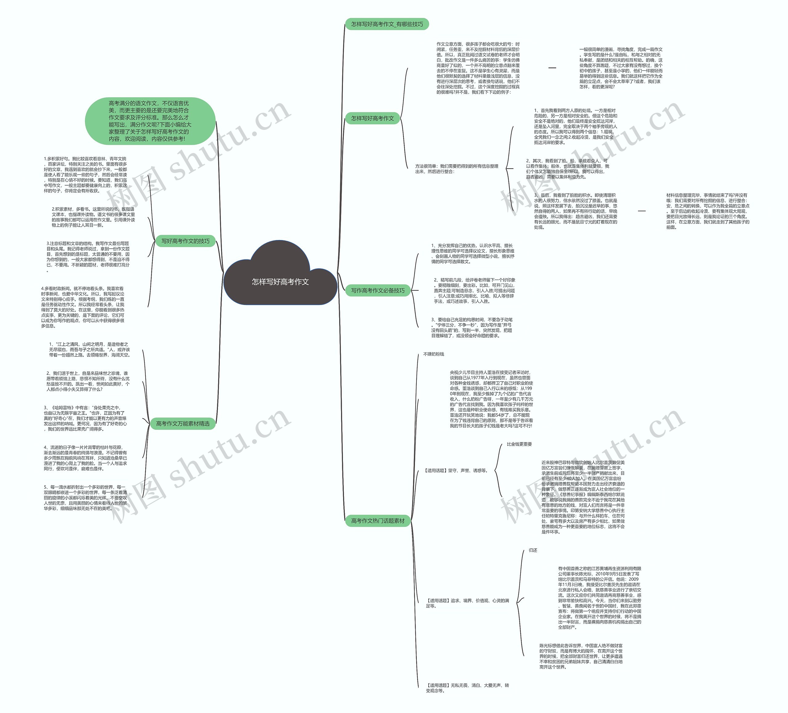 怎样写好高考作文思维导图