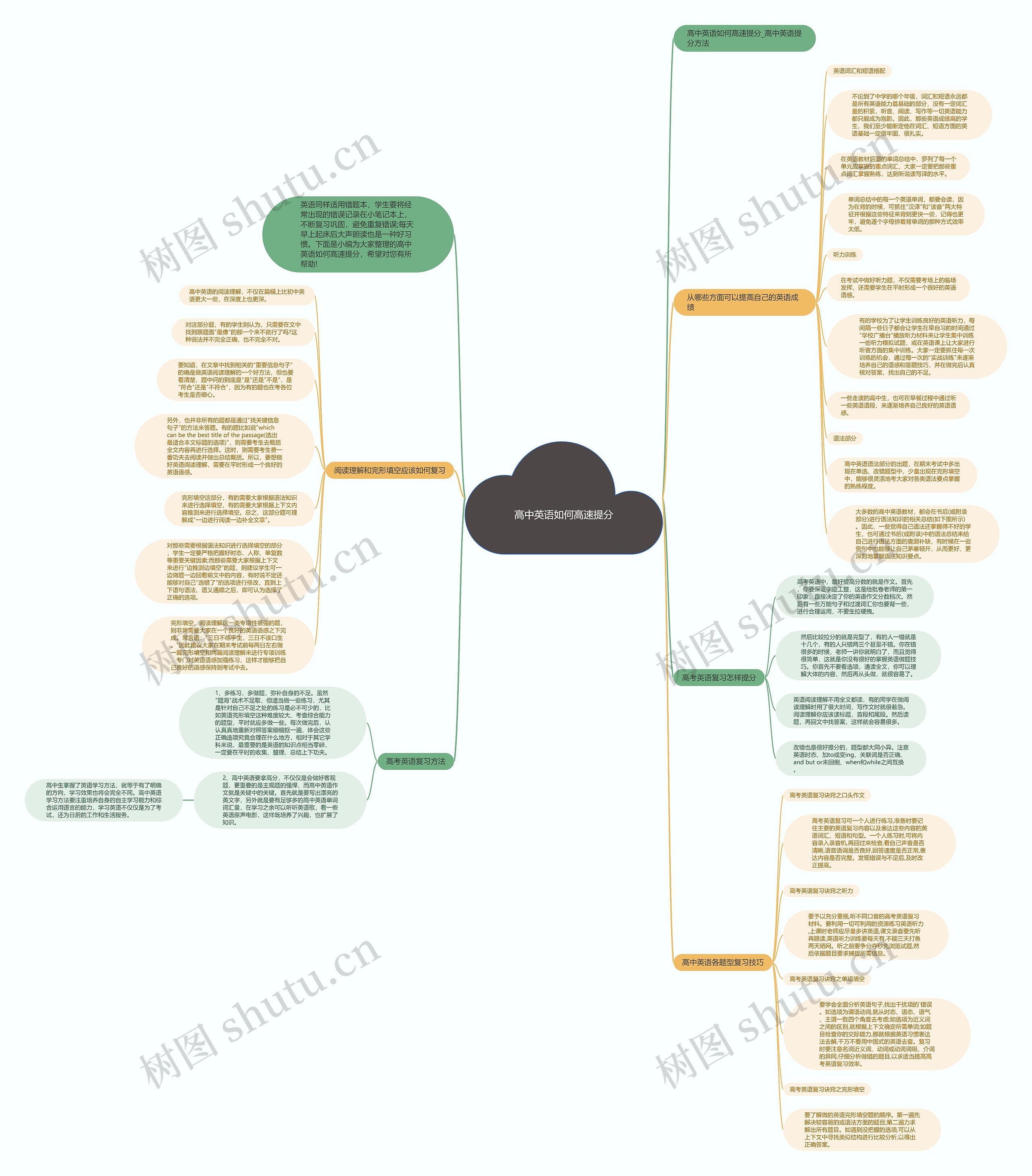高中英语如何高速提分思维导图