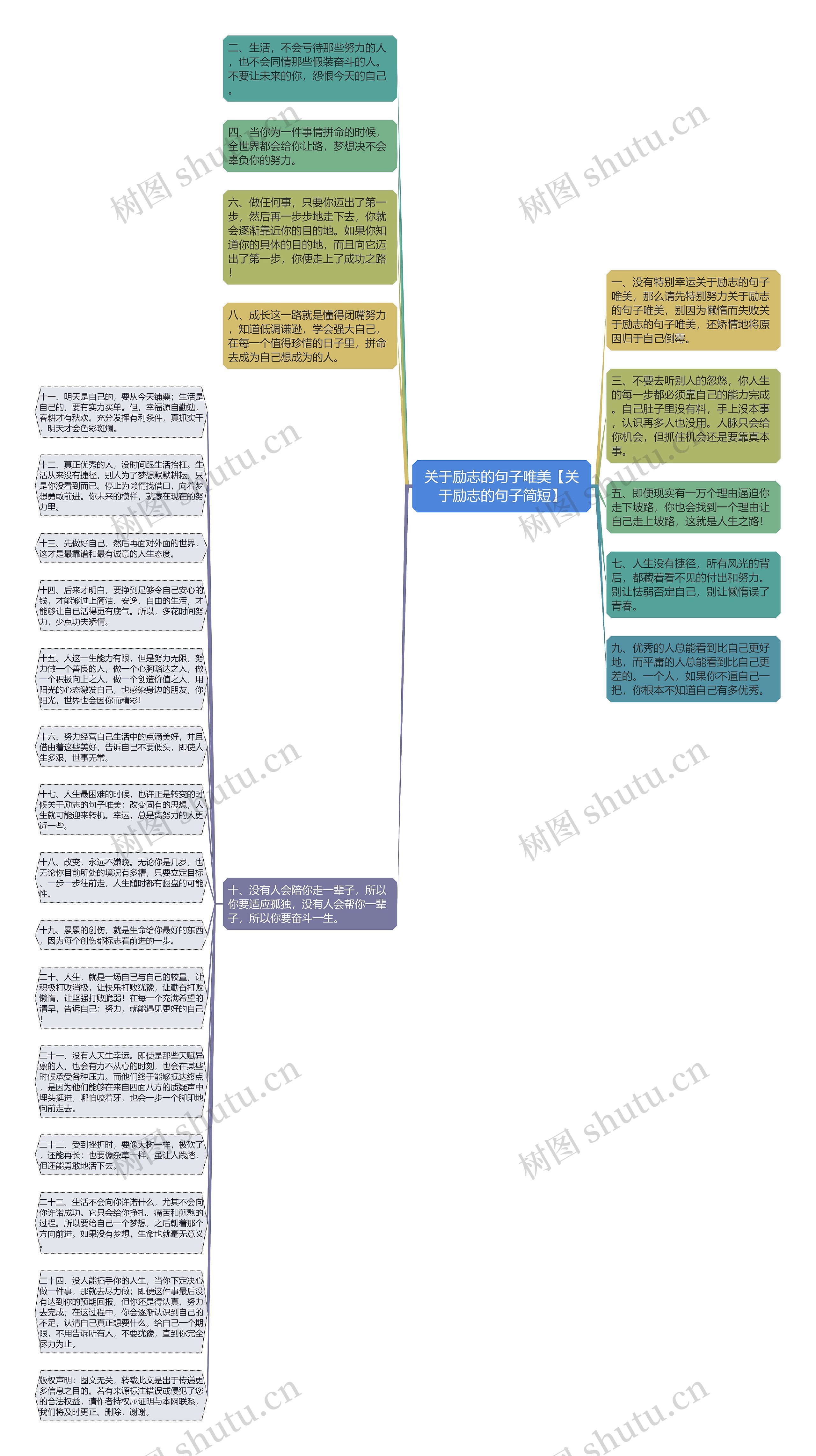 关于励志的句子唯美【关于励志的句子简短】思维导图