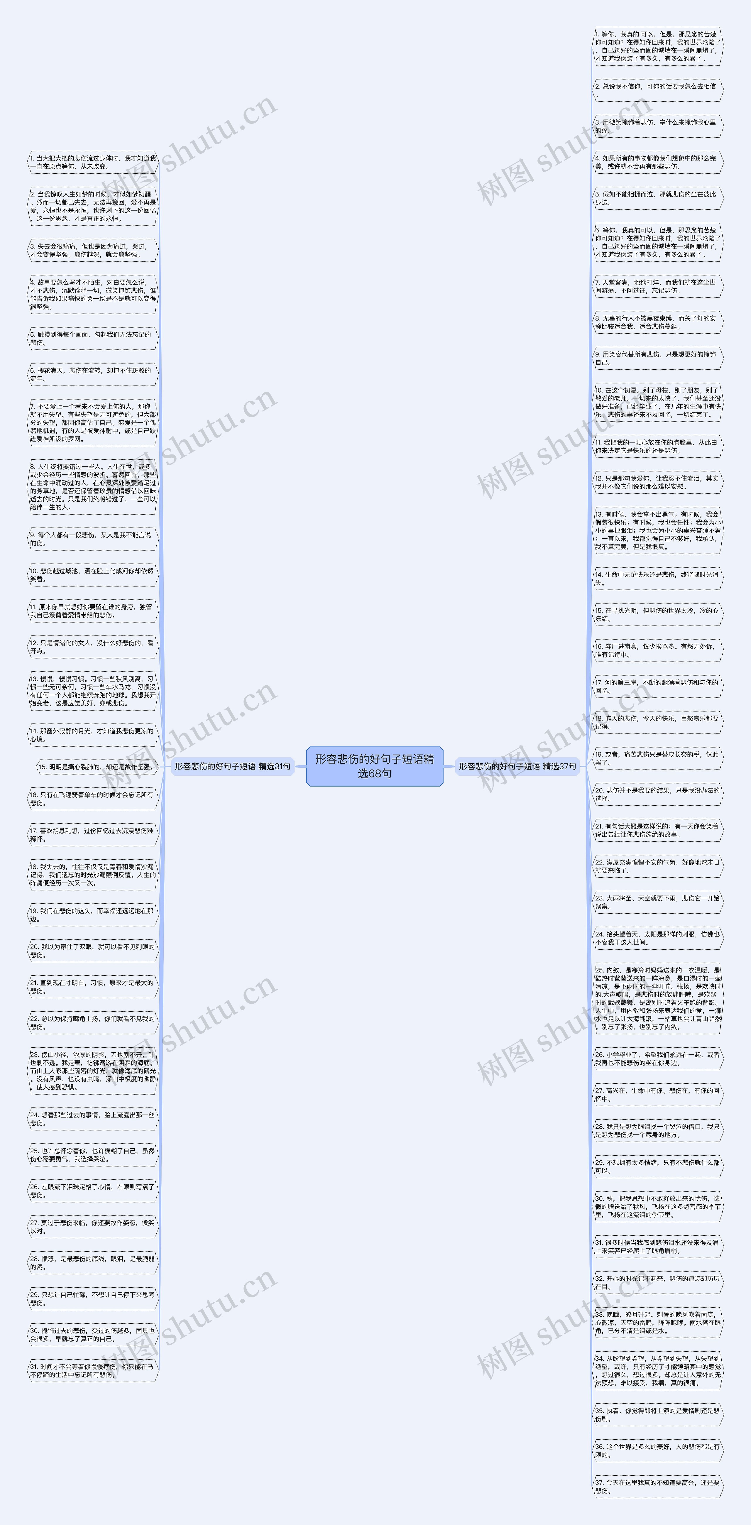 形容悲伤的好句子短语精选68句思维导图