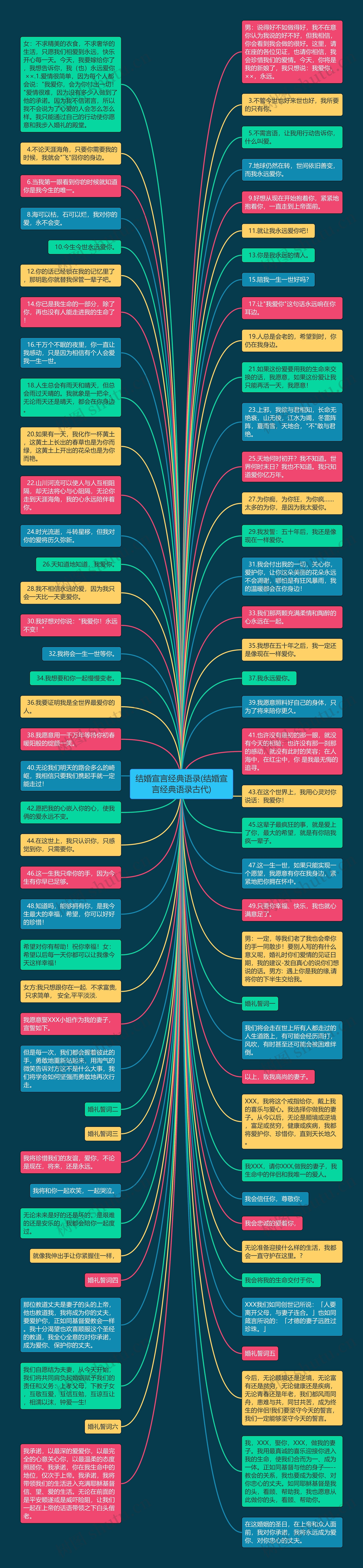 结婚宣言经典语录(结婚宣言经典语录古代)思维导图