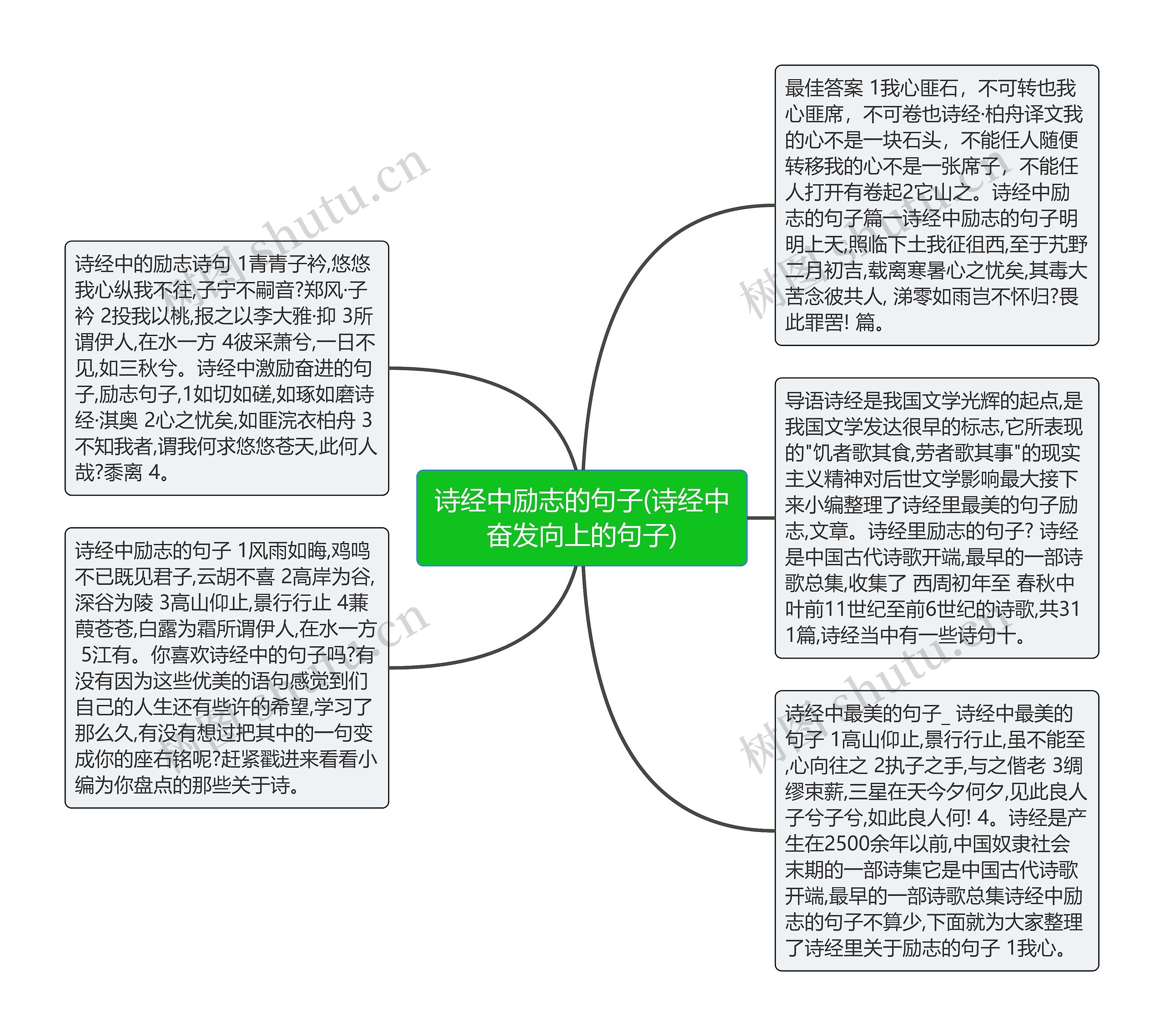 诗经中励志的句子(诗经中奋发向上的句子)思维导图