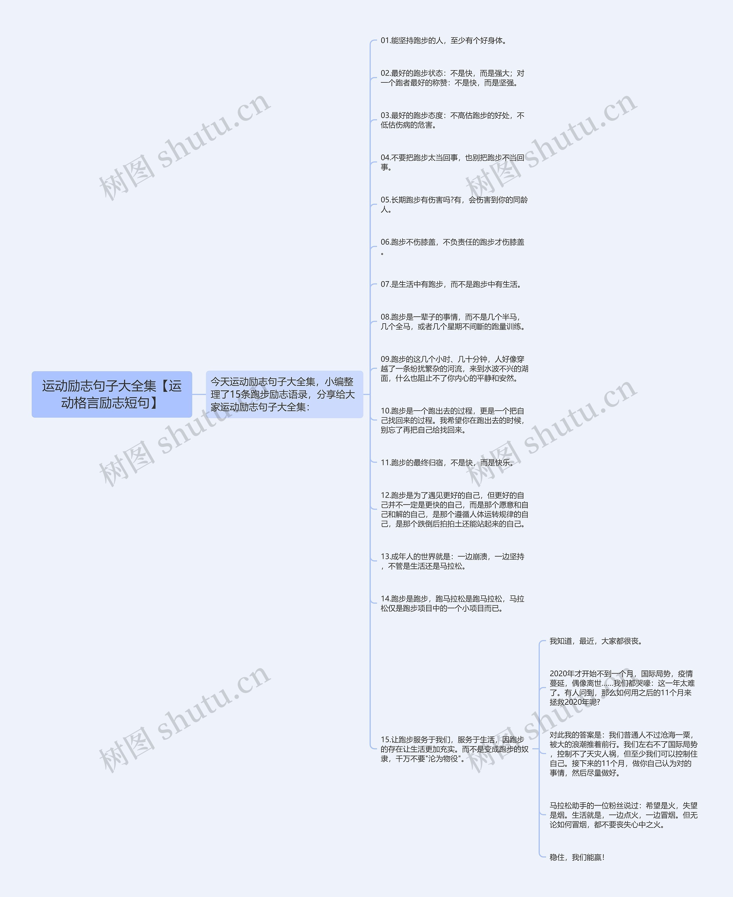 运动励志句子大全集【运动格言励志短句】思维导图
