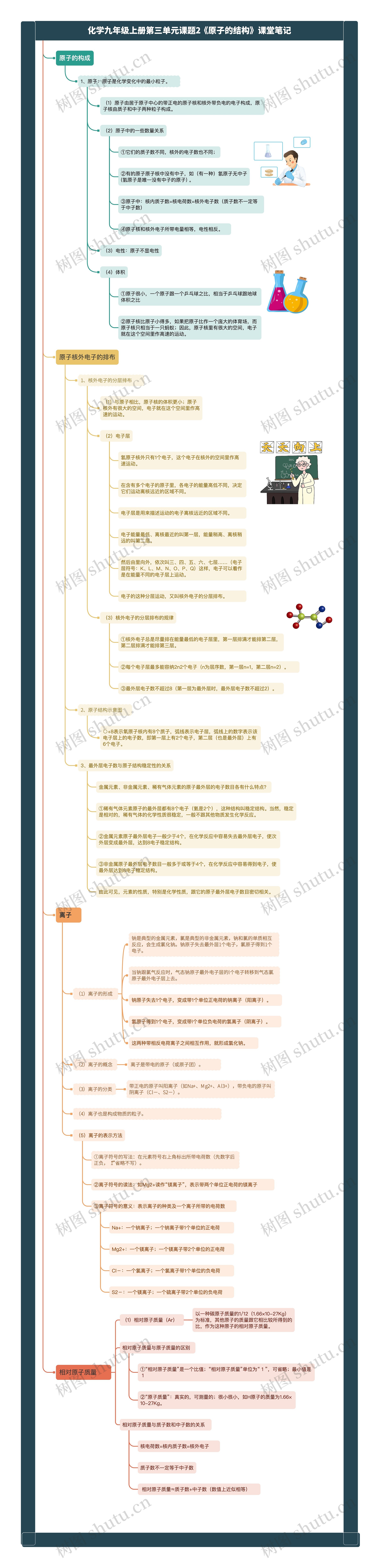 化学九年级上册第三单元课题2《原子的结构》课堂笔记思维导图