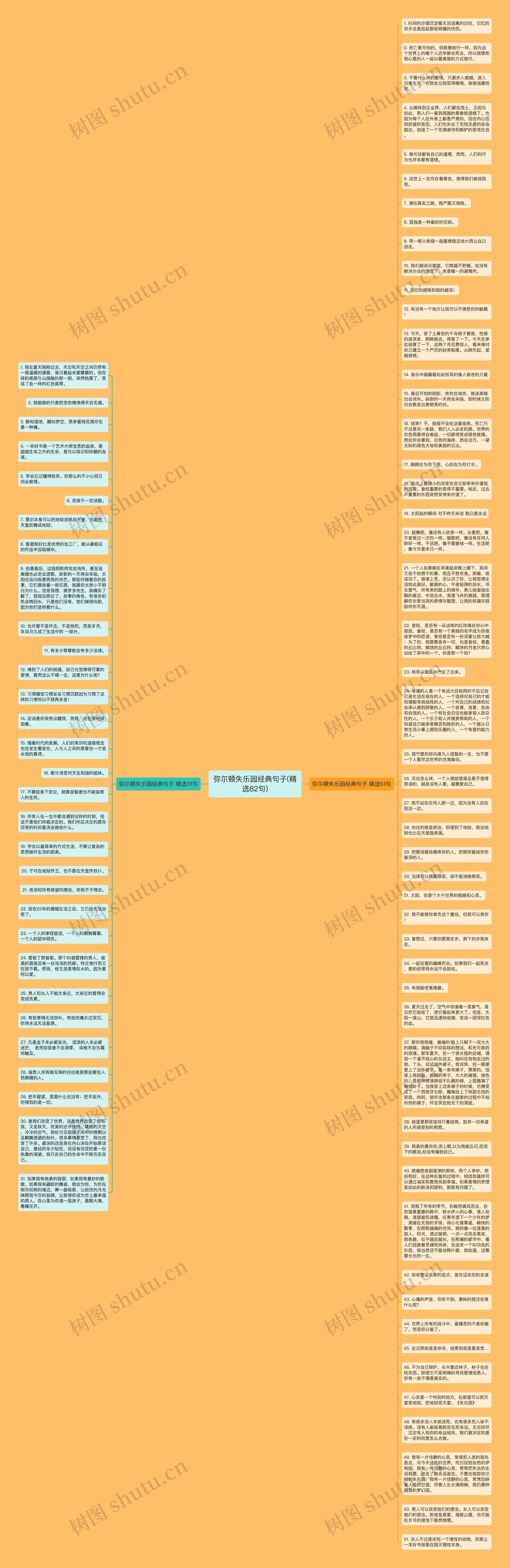 弥尔顿失乐园经典句子(精选82句)思维导图