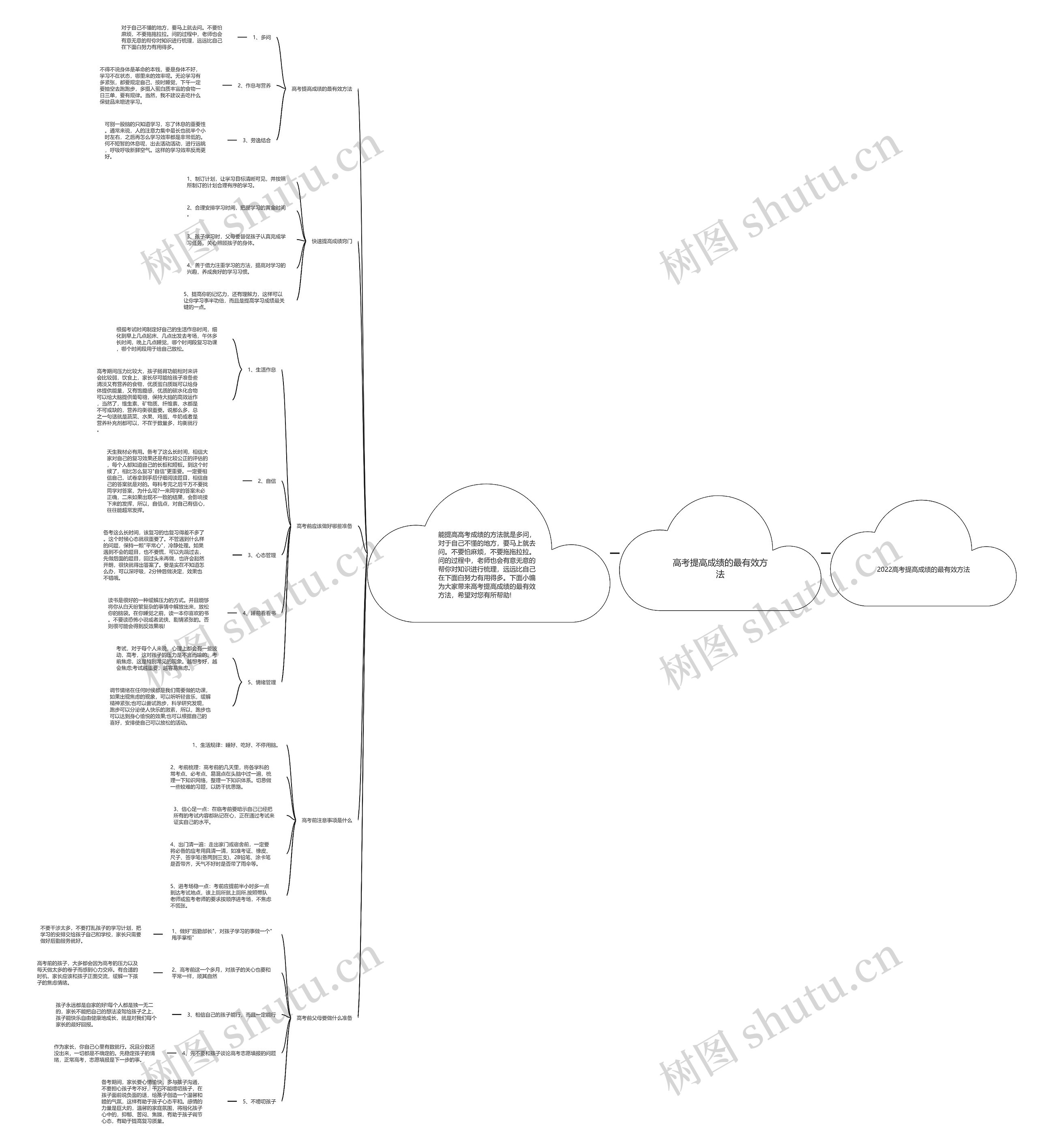 高考提高成绩的最有效方法思维导图