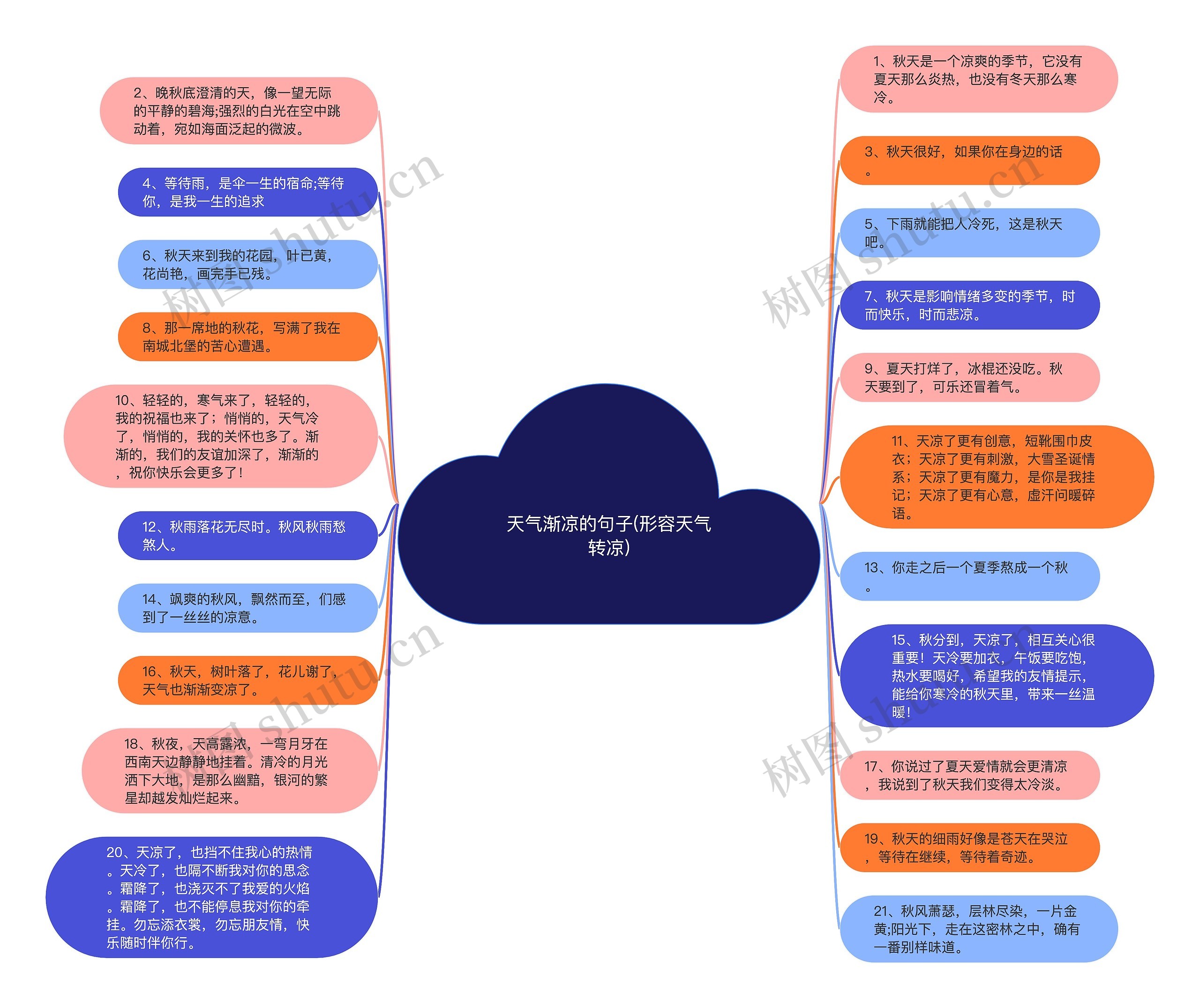 天气渐凉的句子(形容天气转凉)思维导图