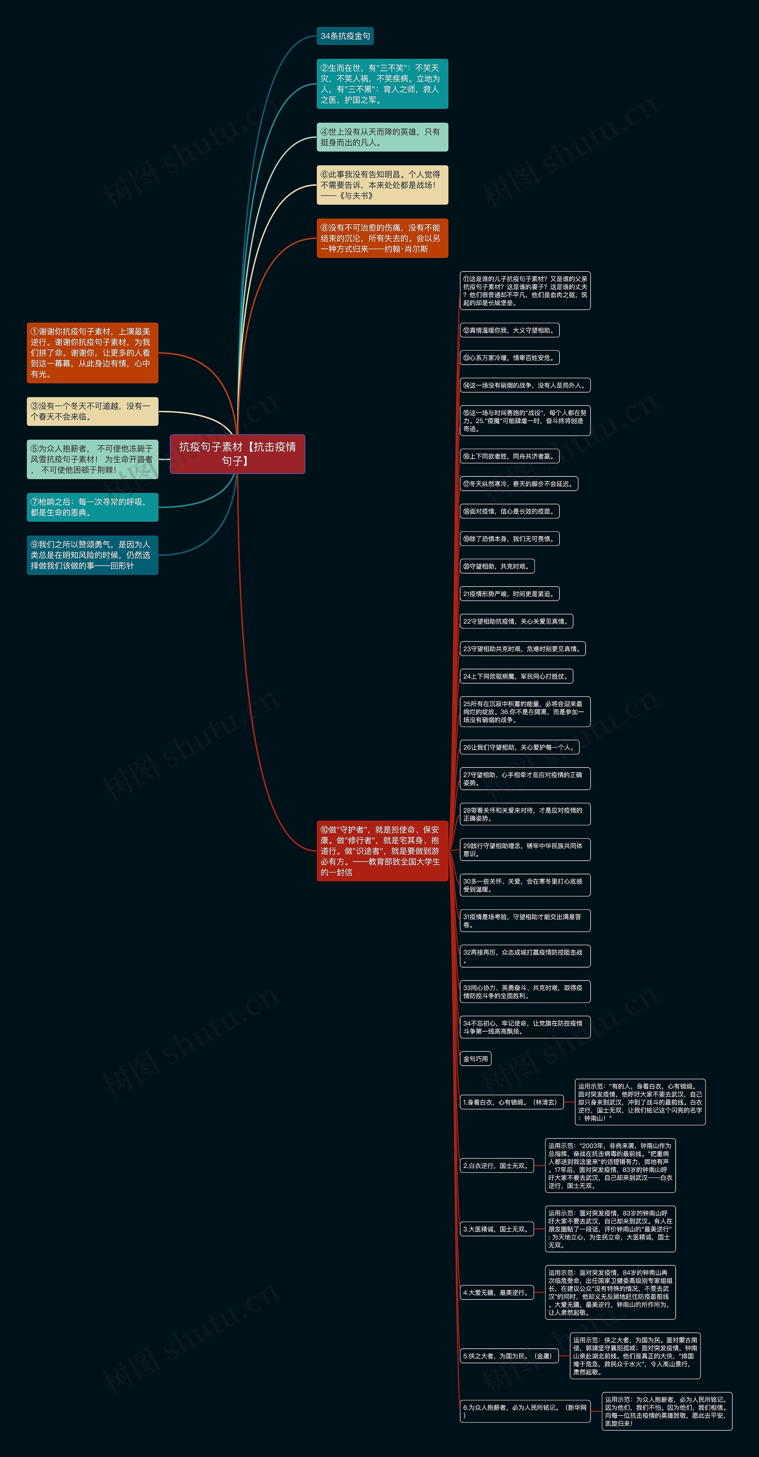 抗疫句子素材【抗击疫情句子】思维导图