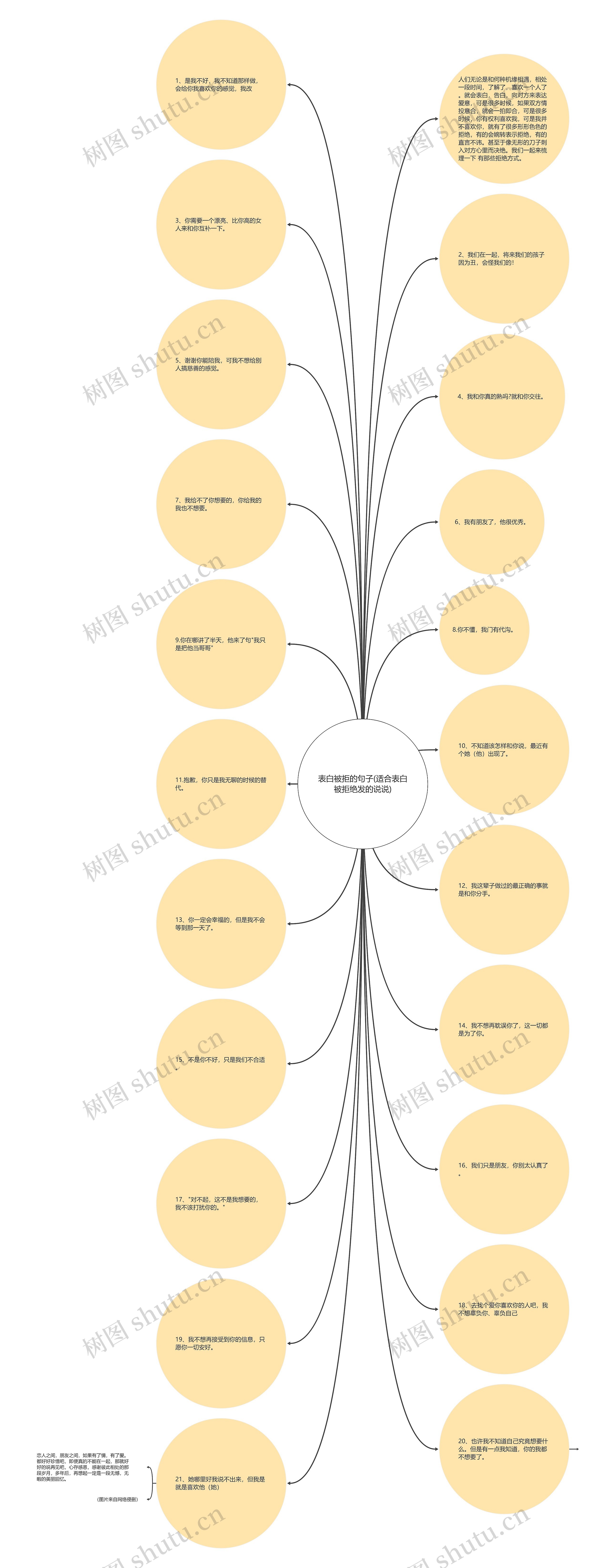 表白被拒的句子(适合表白被拒绝发的说说)思维导图