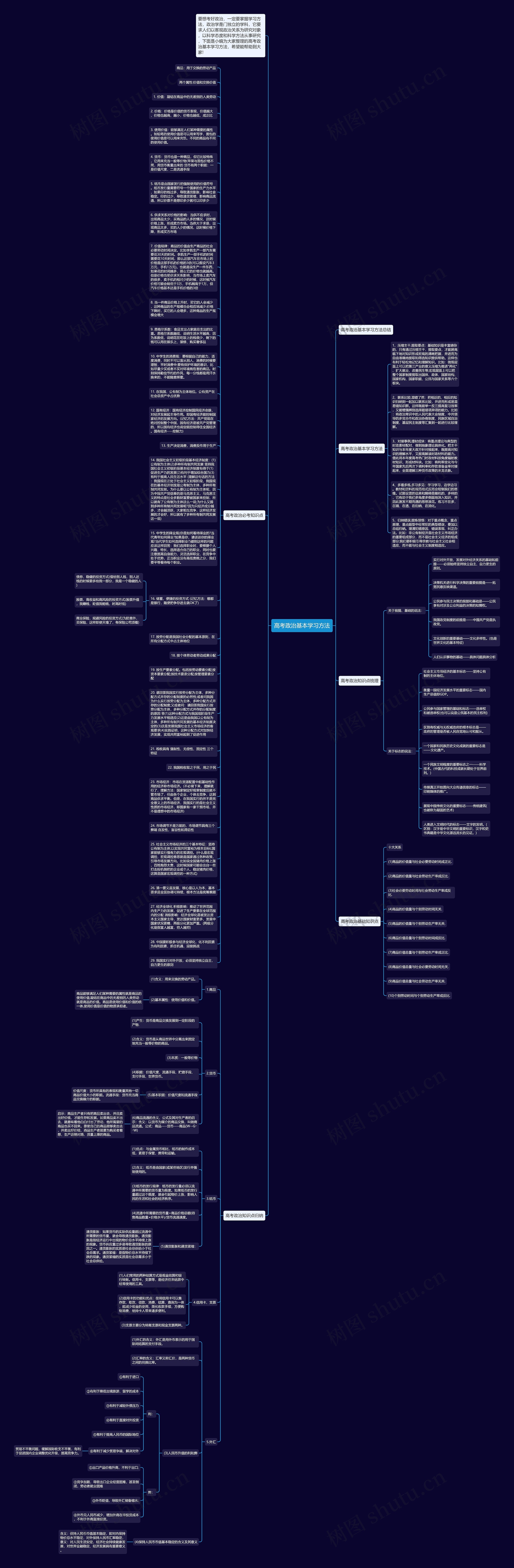 高考政治基本学习方法思维导图