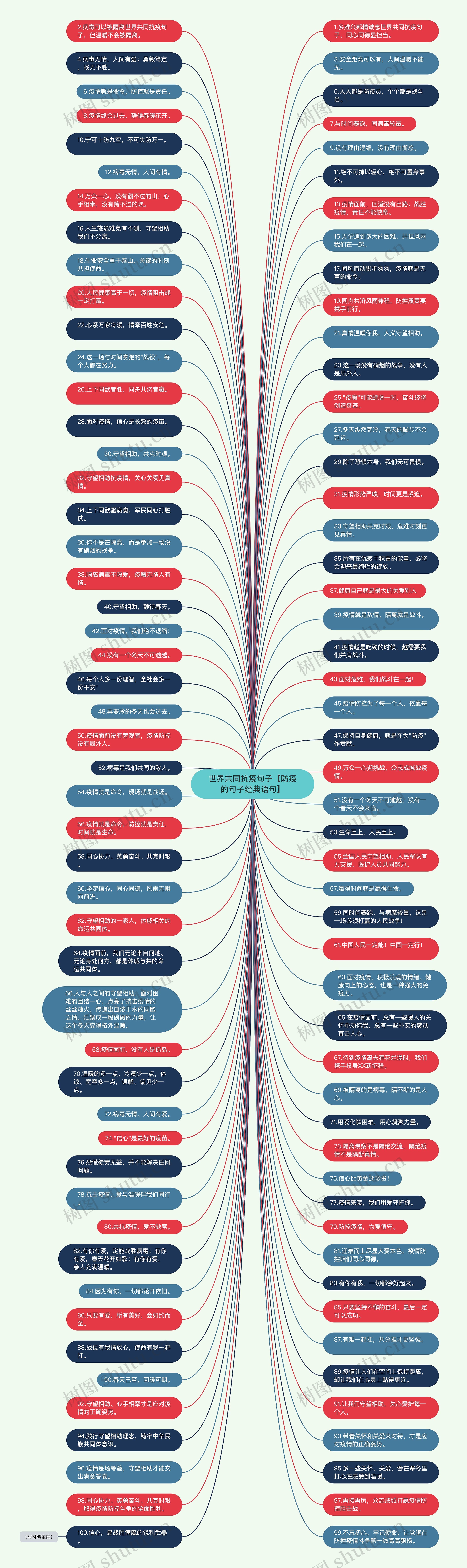 世界共同抗疫句子【防疫的句子经典语句】思维导图